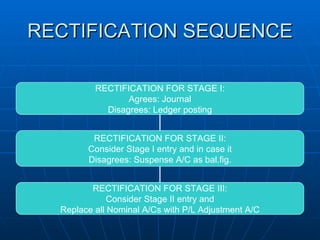 RECTIFICATION SEQUENCE

          RECTIFICATION FOR STAGE I:
                 Agrees: Journal
            Disagrees: Ledger posting


         RECTIFICATION FOR STAGE II:
        Consider Stage I entry and in case it
        Disagrees: Suspense A/C as bal.fig.


         RECTIFICATION FOR STAGE III:
              Consider Stage II entry and
  Replace all Nominal A/Cs with P/L Adjustment A/C
 