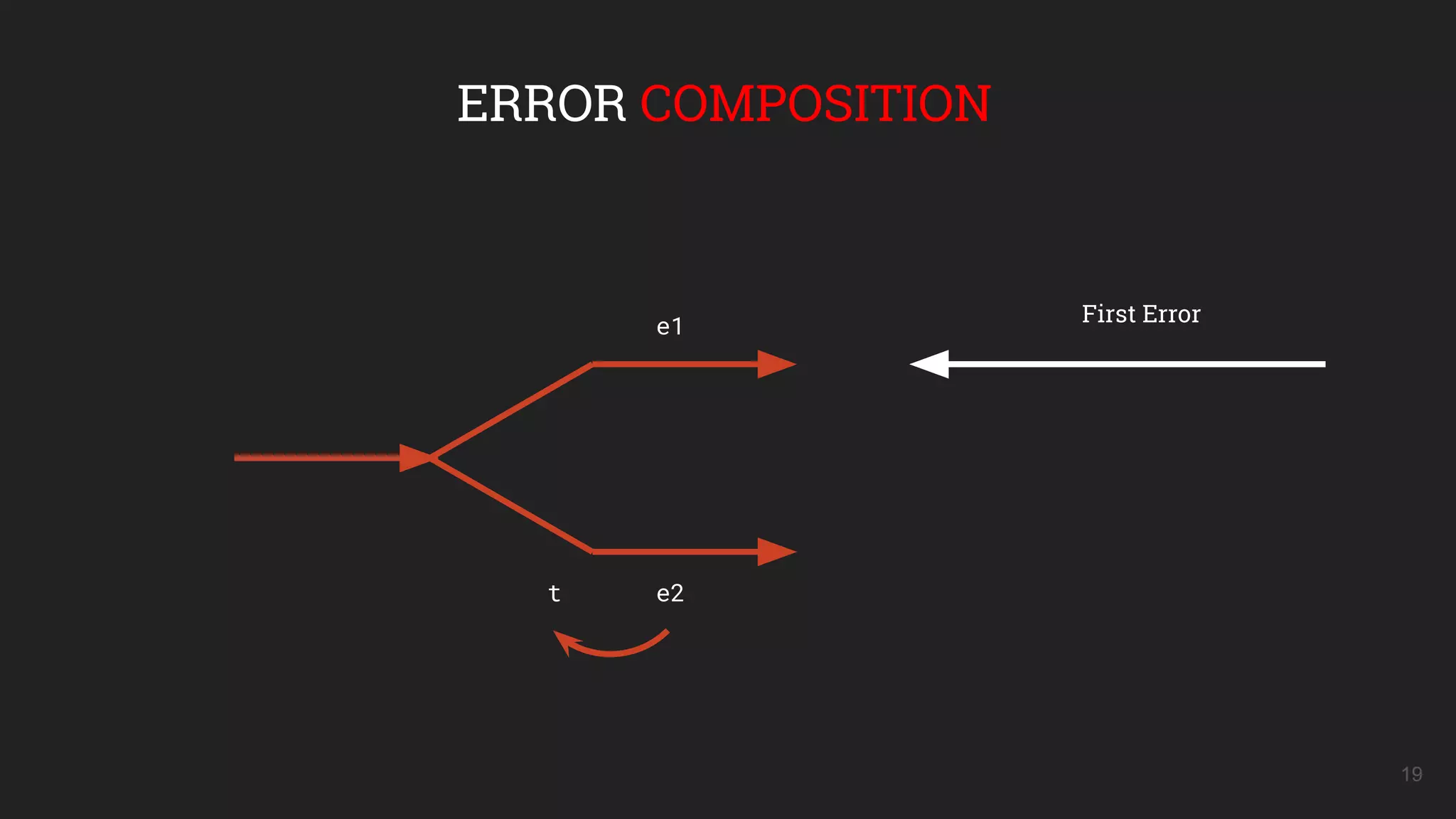 19
ERROR COMPOSITION
e1
e2t
First Error
 