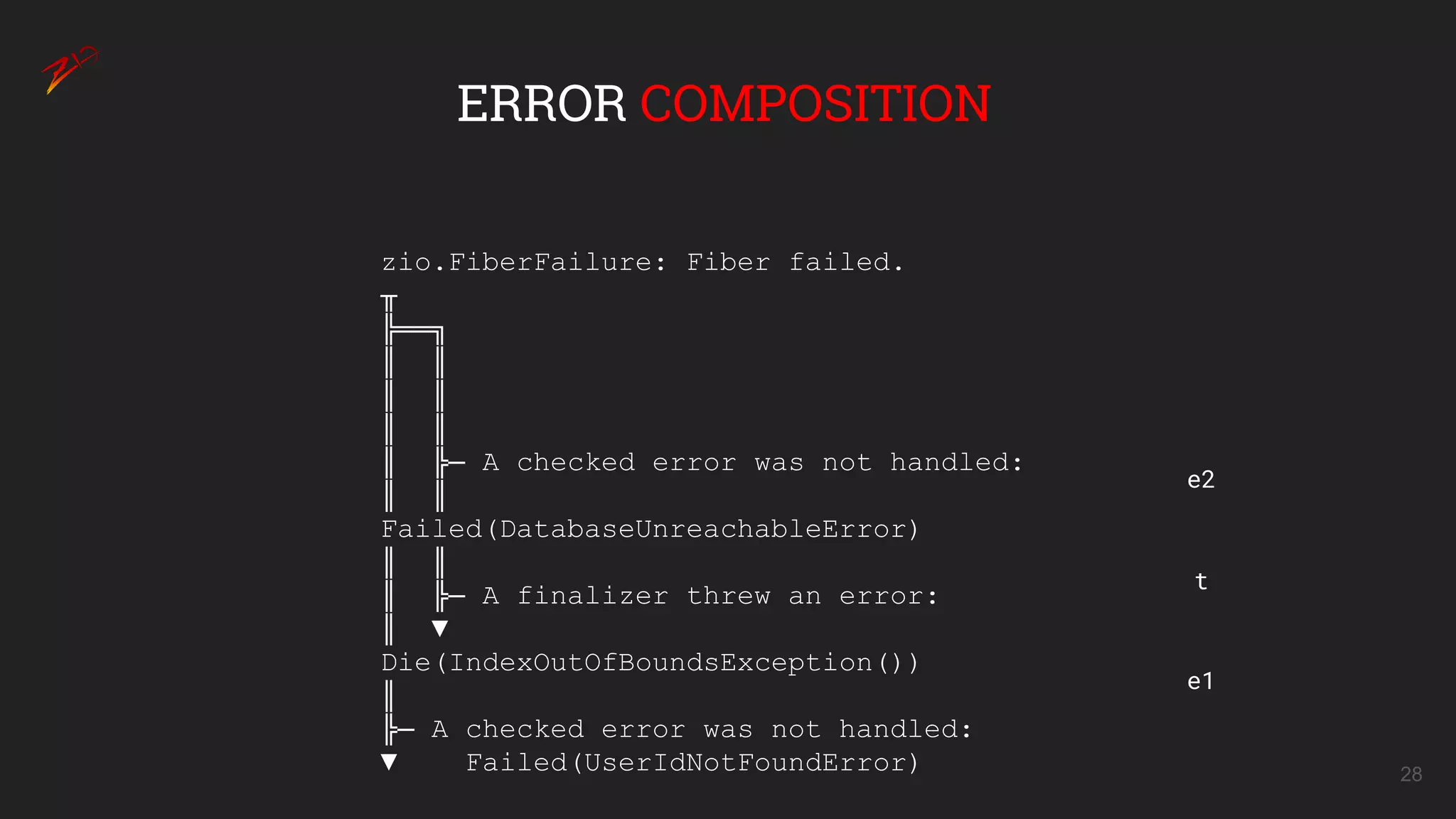 zio.FiberFailure: Fiber failed.
╥
╠══╗
║ ║
║ ║
║ ║
║ ╠─ A checked error was not handled:
║ ║
Failed(DatabaseUnreachableError)
║ ║
║ ╠─ A finalizer threw an error:
║ ▼
Die(IndexOutOfBoundsException())
║
╠─ A checked error was not handled:
▼ Failed(UserIdNotFoundError) 28
ERROR COMPOSITION
e2
t
e1
 