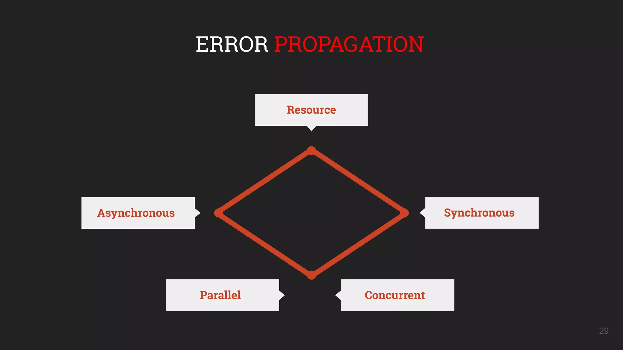 Asynchronous
29
ERROR PROPAGATION
Synchronous
ConcurrentParallel
Resource
 