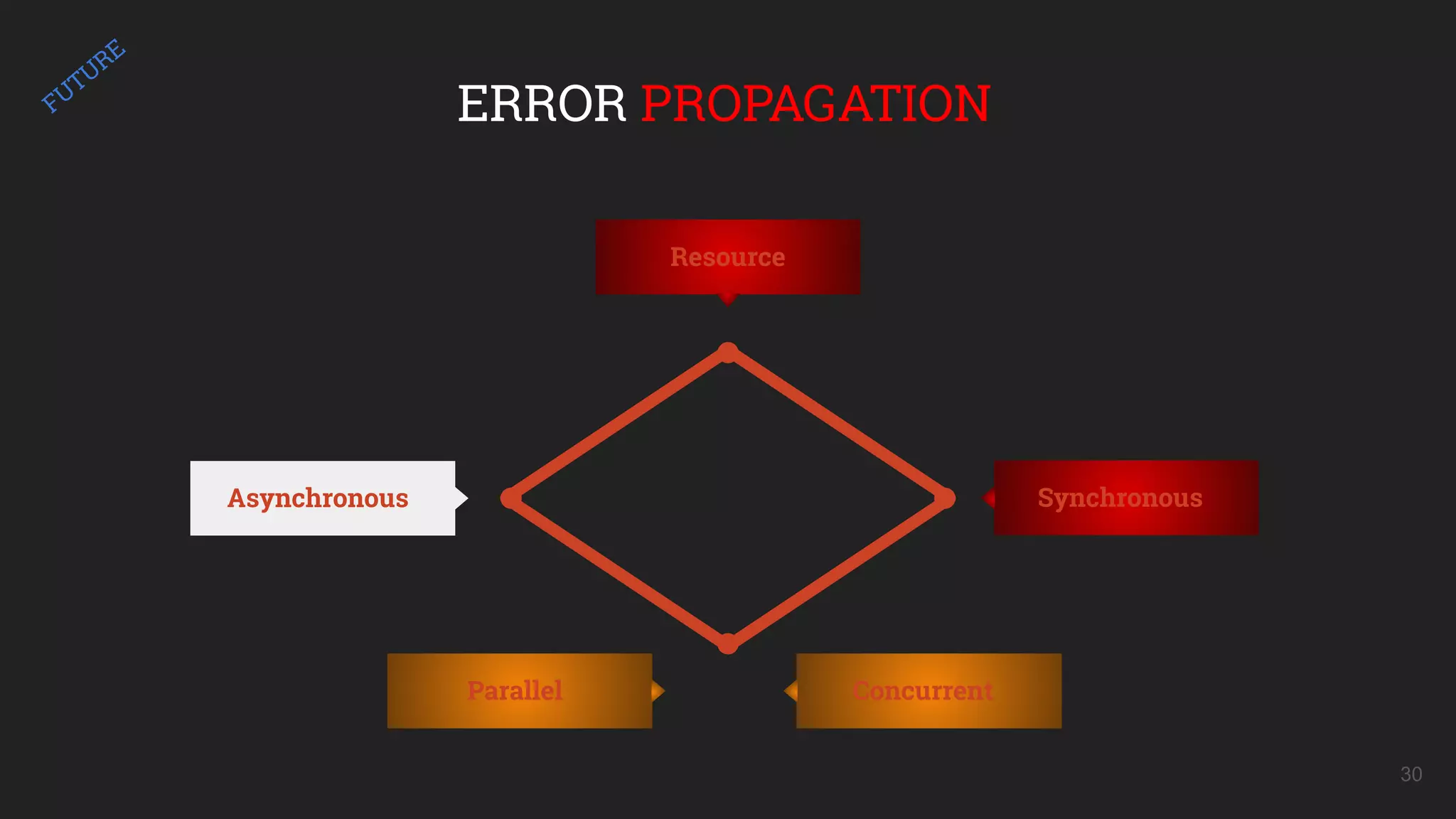 Asynchronous
30
ERROR PROPAGATION
Synchronous
ConcurrentParallel
Resource
FUTURE
 
