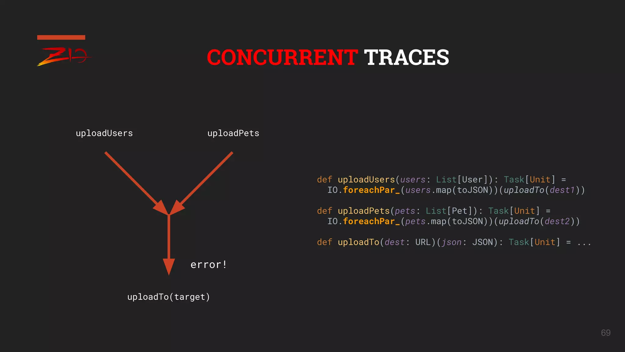 69
CONCURRENT TRACES
uploadUsers uploadPets
uploadTo(target)
error!
def uploadUsers(users: List[User]): Task[Unit] =
IO.foreachPar_(users.map(toJSON))(uploadTo(dest1))
def uploadPets(pets: List[Pet]): Task[Unit] =
IO.foreachPar_(pets.map(toJSON))(uploadTo(dest2))
def uploadTo(dest: URL)(json: JSON): Task[Unit] = ...
 