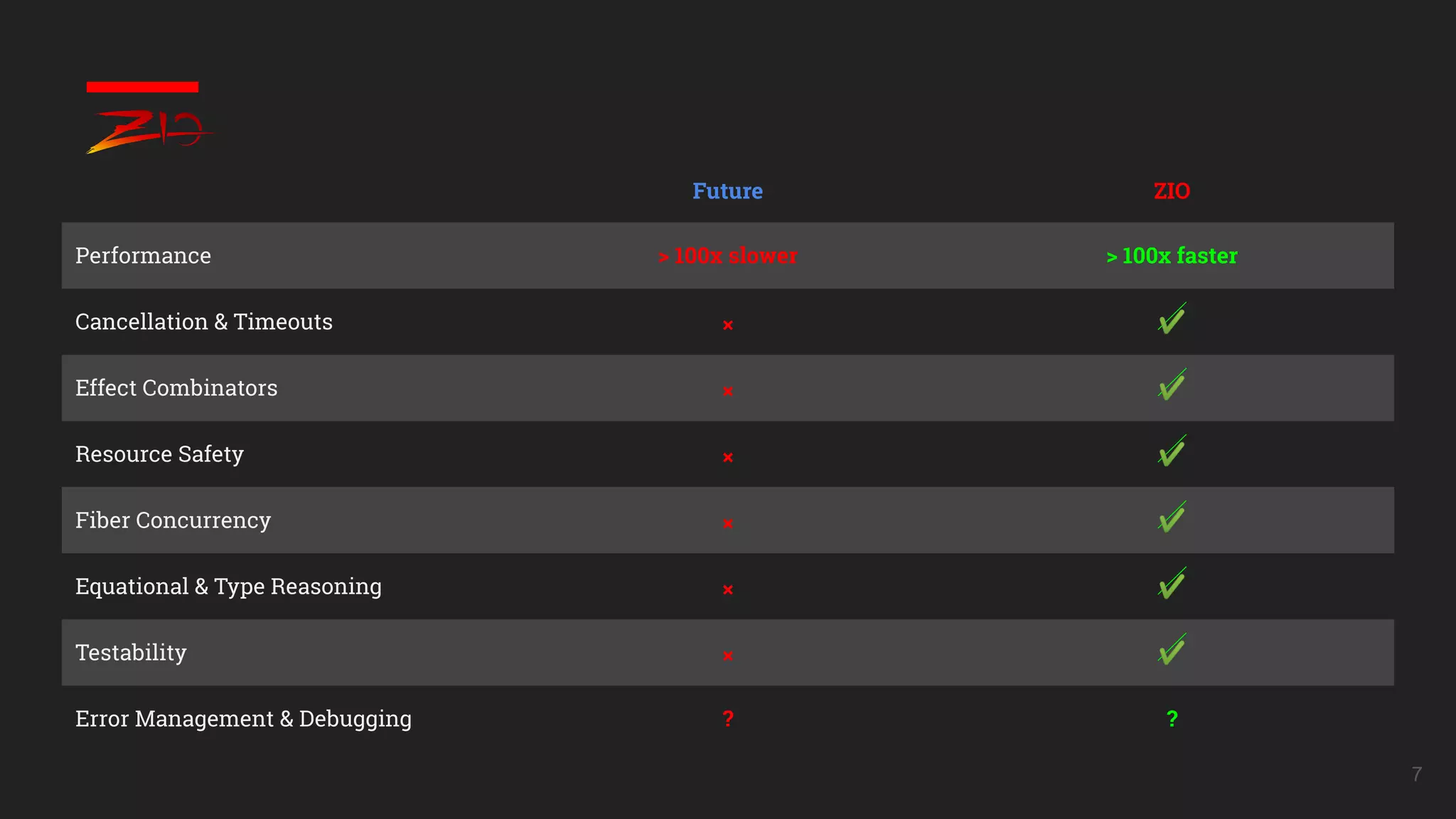 7
Future ZIO
Performance > 100x slower > 100x faster
Cancellation & Timeouts 𐄂 ✔
Effect Combinators 𐄂 ✔
Resource Safety 𐄂 ✔
Fiber Concurrency 𐄂 ✔
Equational & Type Reasoning 𐄂 ✔
Testability 𐄂 ✔
Error Management & Debugging ? ?
 