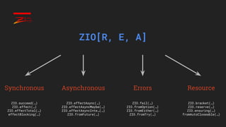 ZIO[R, E, A]
Synchronous Asynchronous Errors Resource
ZIO.succeed(…)
ZIO.effect(…)
ZIO.effectTotal(…)
effectBlocking(…)
ZIO.effectAsync(…)
ZIO.effectAsyncMaybe(…)
ZIO.effectAsyncInte…(…)
ZIO.fromFuture(…)
ZIO.fail(…)
ZIO.fromOption(…)
ZIO.fromEither(…)
ZIO.fromTry(…)
ZIO.bracket(…)
ZIO.reserve(…)
ZIO.ensuring(…)
fromAutoCloseable(…)
 
