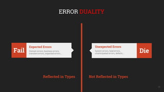 Fail Domain errors, business errors,
transient errors, expected errors...
Expected Errors
Not Reﬂected in Types
DieSystem errors, fatal errors,
unanticipated errors, defects...
Unexpected Errors
Reﬂected in Types
16
ERROR DUALITY
 