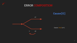 25
ERROR COMPOSITION
e1
e2t
Cause[E]
Cause.Fail(e1)
 
