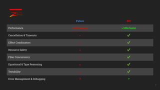 7
Future ZIO
Performance > 100x slower > 100x faster
Cancellation & Timeouts 𐄂 ✔
Effect Combinators 𐄂 ✔
Resource Safety 𐄂 ✔
Fiber Concurrency 𐄂 ✔
Equational & Type Reasoning 𐄂 ✔
Testability 𐄂 ✔
Error Management & Debugging ? ?
 