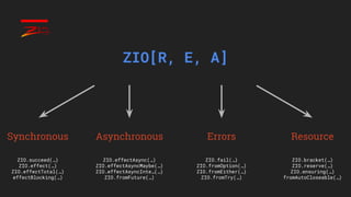 ZIO[R, E, A]
Synchronous Asynchronous Errors Resource
ZIO.succeed(…)
ZIO.effect(…)
ZIO.effectTotal(…)
effectBlocking(…)
ZI...