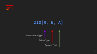 8
ZIO[R, E, A]
Environment Type
Failure Type
Success Type
 