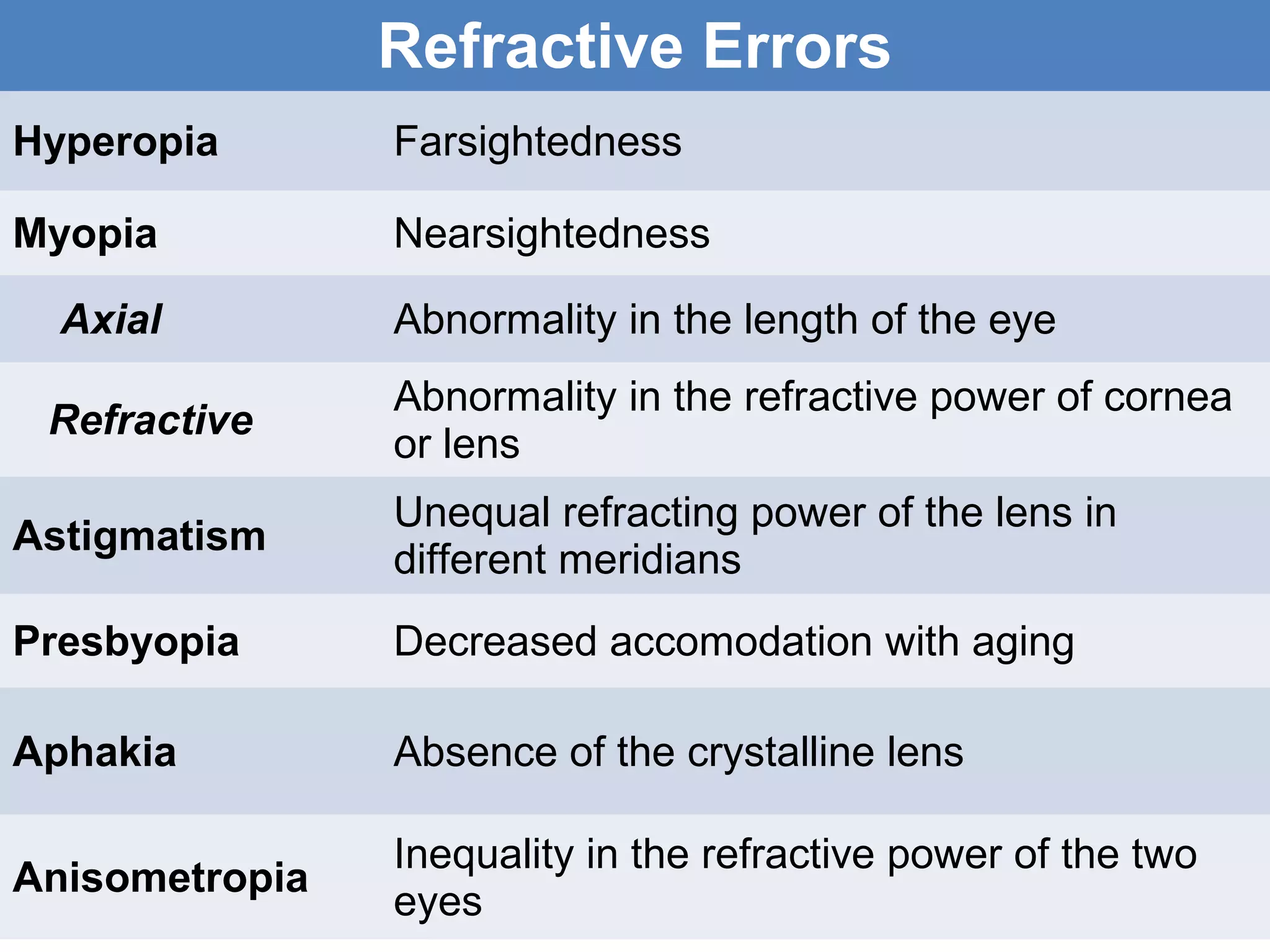 Refractive Errors
Hyperopia Farsightedness
Myopia Nearsightedness
Axial Abnormality in the length of the eye
Refractive
Abnormality in the refractive power of cornea
or lens
Astigmatism
Unequal refracting power of the lens in
different meridians
Presbyopia Decreased accomodation with aging
Aphakia Absence of the crystalline lens
Anisometropia
Inequality in the refractive power of the two
eyes
 