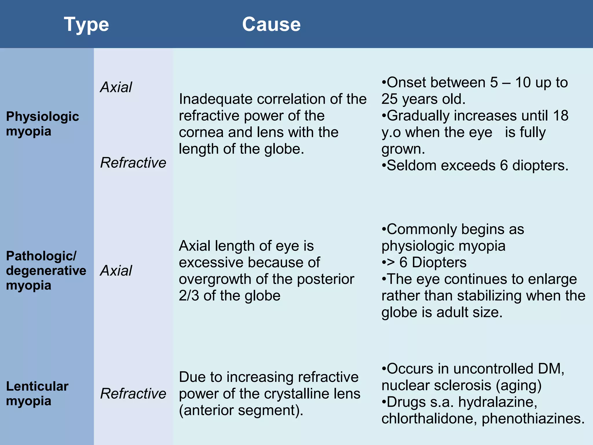 Type Cause
Physiologic
myopia
Axial
Inadequate correlation of the
refractive power of the
cornea and lens with the
length of the globe.
•Onset between 5 – 10 up to
25 years old.
•Gradually increases until 18
y.o when the eye is fully
grown.
•Seldom exceeds 6 diopters.Refractive
Pathologic/
degenerative
myopia
Axial
Axial length of eye is
excessive because of
overgrowth of the posterior
2/3 of the globe
•Commonly begins as
physiologic myopia
•> 6 Diopters
•The eye continues to enlarge
rather than stabilizing when the
globe is adult size.
Lenticular
myopia
Refractive
Due to increasing refractive
power of the crystalline lens
(anterior segment).
•Occurs in uncontrolled DM,
nuclear sclerosis (aging)
•Drugs s.a. hydralazine,
chlorthalidone, phenothiazines.
 