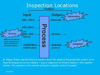 20/05/2014
Inspection Locations
Process
Input
200 – 220 F
3000 units/hr
830 – 840
micron
12345678910
codeification
Value-add
On time
Output
Defective
product
Judgment
Informative
Source
Feedback
Ensures conditions
are in place before
hand to perform a
process properly
Dr. Shigeo Shingo warned that you couldn’t force the speed of the production system. Error
Proof techniques to Correct Defects + Source Inspection to Prevent Defects = Zero Quality
Control. This equation is the essence of the Zero Quality Control Concepts.
 
