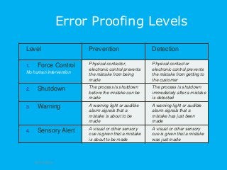 20/05/2014
Error Proofing Levels
Level Prevention Detection
1. Force Control
No human intervention
Physical contactor,
electronic control prevents
the mistake from being
made
Physical contact or
electronic control prevents
the mistake from getting to
the customer
2. Shutdown The process is shutdown
before the mistake can be
made
The process is shutdown
immediately after a mistake
is detected
3. Warning A warning light or audible
alarm signals that a
mistake is about to be
made
A warning light or audible
alarm signals that a
mistake has just been
made
4. Sensory Alert A visual or other sensory
cue is given that a mistake
is about to be made
A visual or other sensory
cue is given that a mistake
was just made
 