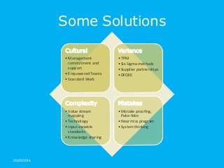 20/05/2014
Some Solutions
Cultural
•Management
commitment and
support
•Empowered Teams
•Standard Work
Variance
•TPM
•Six Sigma methods
•Supplier partnerships
•DFOEE
Complexity
•Value stream
mapping
•Technology
•input variable
standards
•Knowledge sharing
Mistakes
•Mistake proofing,
Poke-Yoke
•Near miss program
•System thinking
 