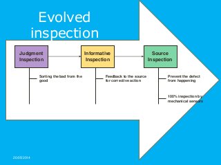 20/05/2014
Evolved
inspection
Judgment
Inspection
Sorting the bad from the
good
Informative
Inspection
Feedback to the source
for corrective action
Source
Inspection
Prevent the defect
from happening
100% inspection by
mechanical sensors
 