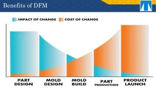 Benefits of DFM
 