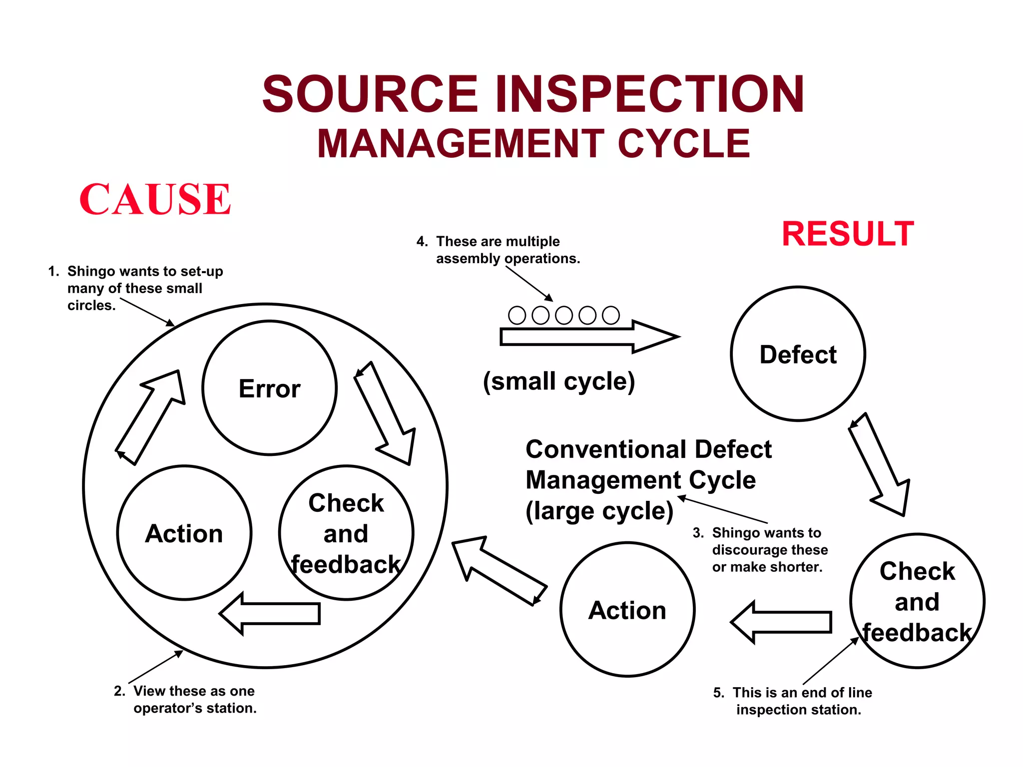 SOURCE INSPECTION
MANAGEMENT CYCLE
CAUSE
RESULT
Error
Action
Check
and
feedback
Defect
Action
Check
and
feedback
(small cycle)
Conventional Defect
Management Cycle
(large cycle)
1. Shingo wants to set-up
many of these small
circles.
4. These are multiple
assembly operations.
3. Shingo wants to
discourage these
or make shorter.
5. This is an end of line
inspection station.
2. View these as one
operator’s station.
 