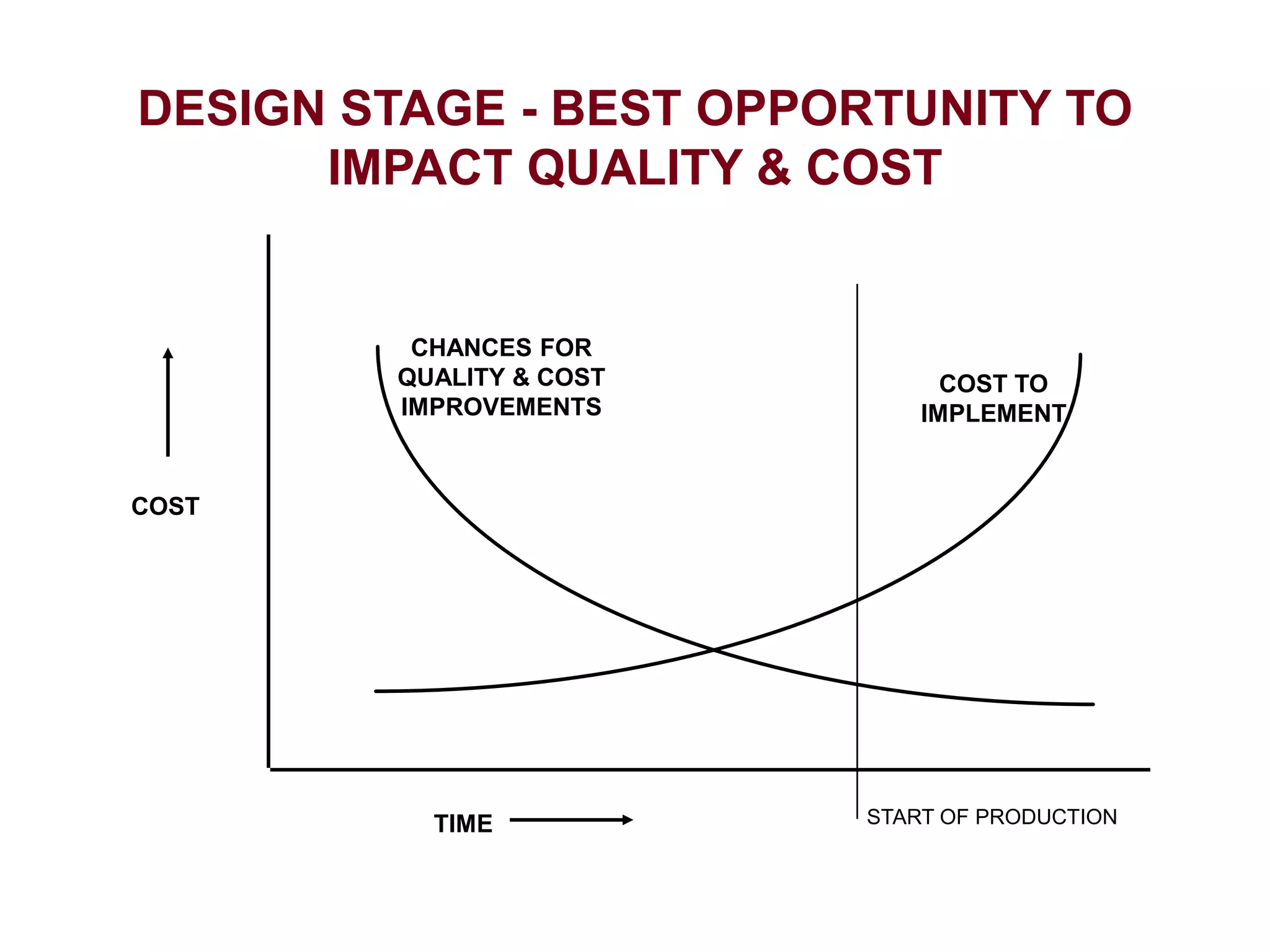DESIGN STAGE - BEST OPPORTUNITY TO
IMPACT QUALITY & COST
TIME
CHANCES FOR
QUALITY & COST
IMPROVEMENTS
COST TO
IMPLEMENT
COST
START OF PRODUCTION
 