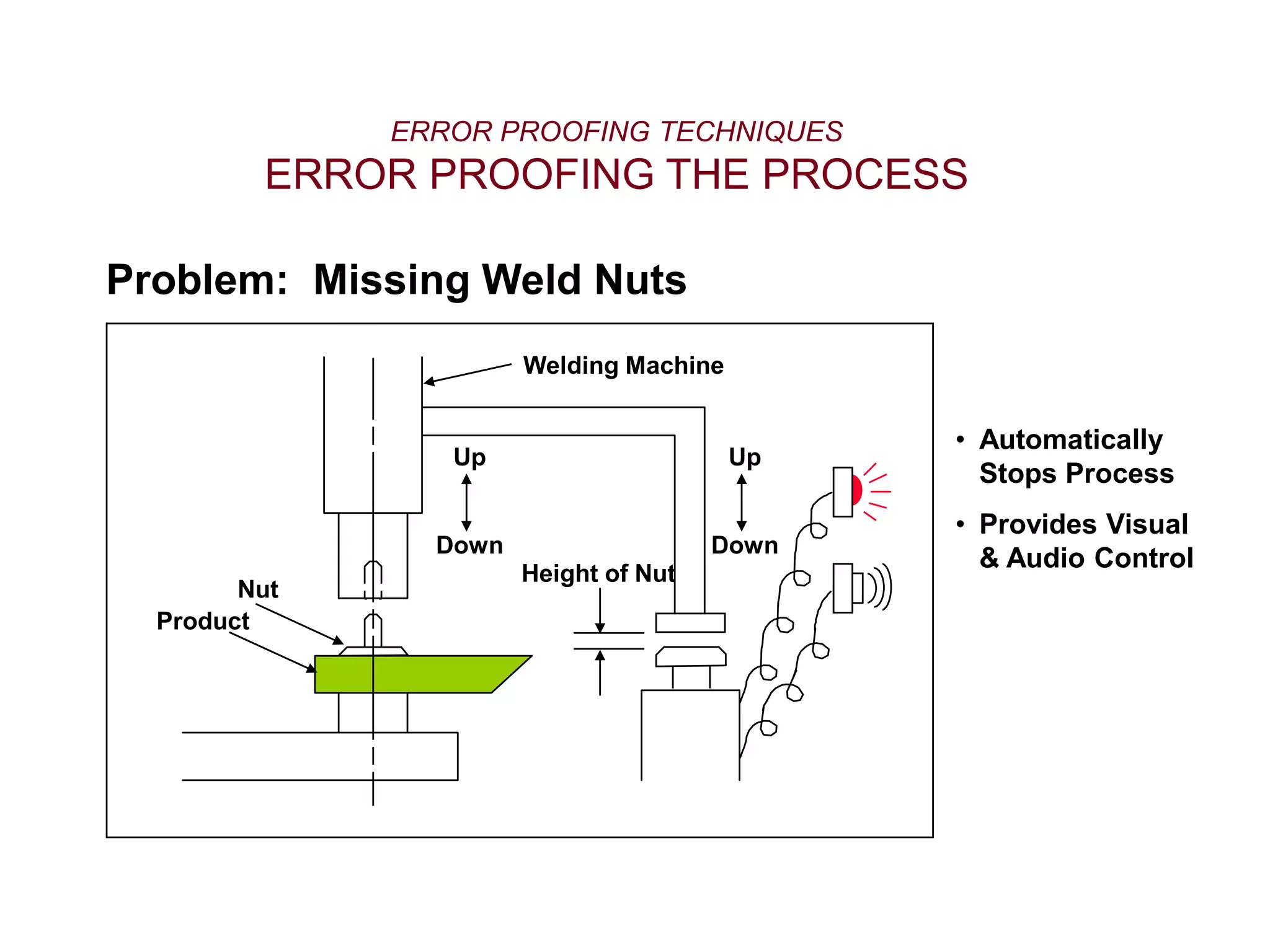 ERROR PROOFING TECHNIQUES
ERROR PROOFING THE PROCESS
Problem: Missing Weld Nuts
• Automatically
Stops Process
• Provides Visual
& Audio Control
Up
Down
Height of Nut
Up
Down
Welding Machine
Nut
Product
 
