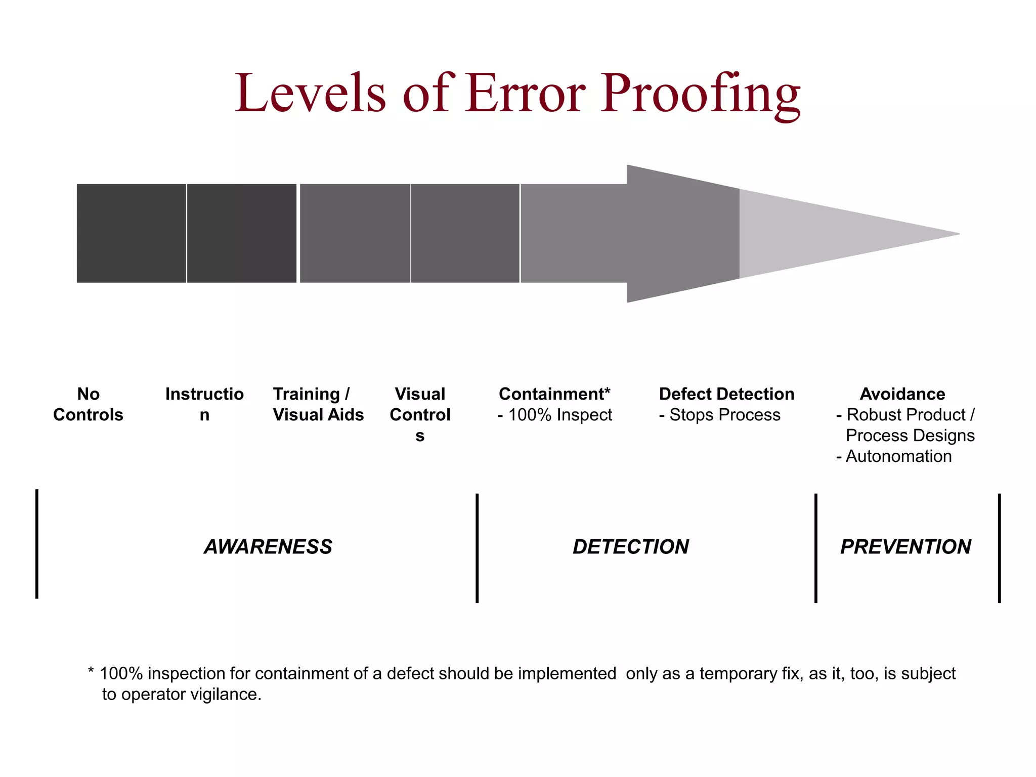 Levels of Error Proofing
No
Controls
Instructio
n
Training /
Visual Aids
Visual
Control
s
Containment*
- 100% Inspect
Defect Detection
- Stops Process
Avoidance
- Robust Product /
Process Designs
- Autonomation
AWARENESS DETECTION PREVENTION
* 100% inspection for containment of a defect should be implemented only as a temporary fix, as it, too, is subject
to operator vigilance.
 