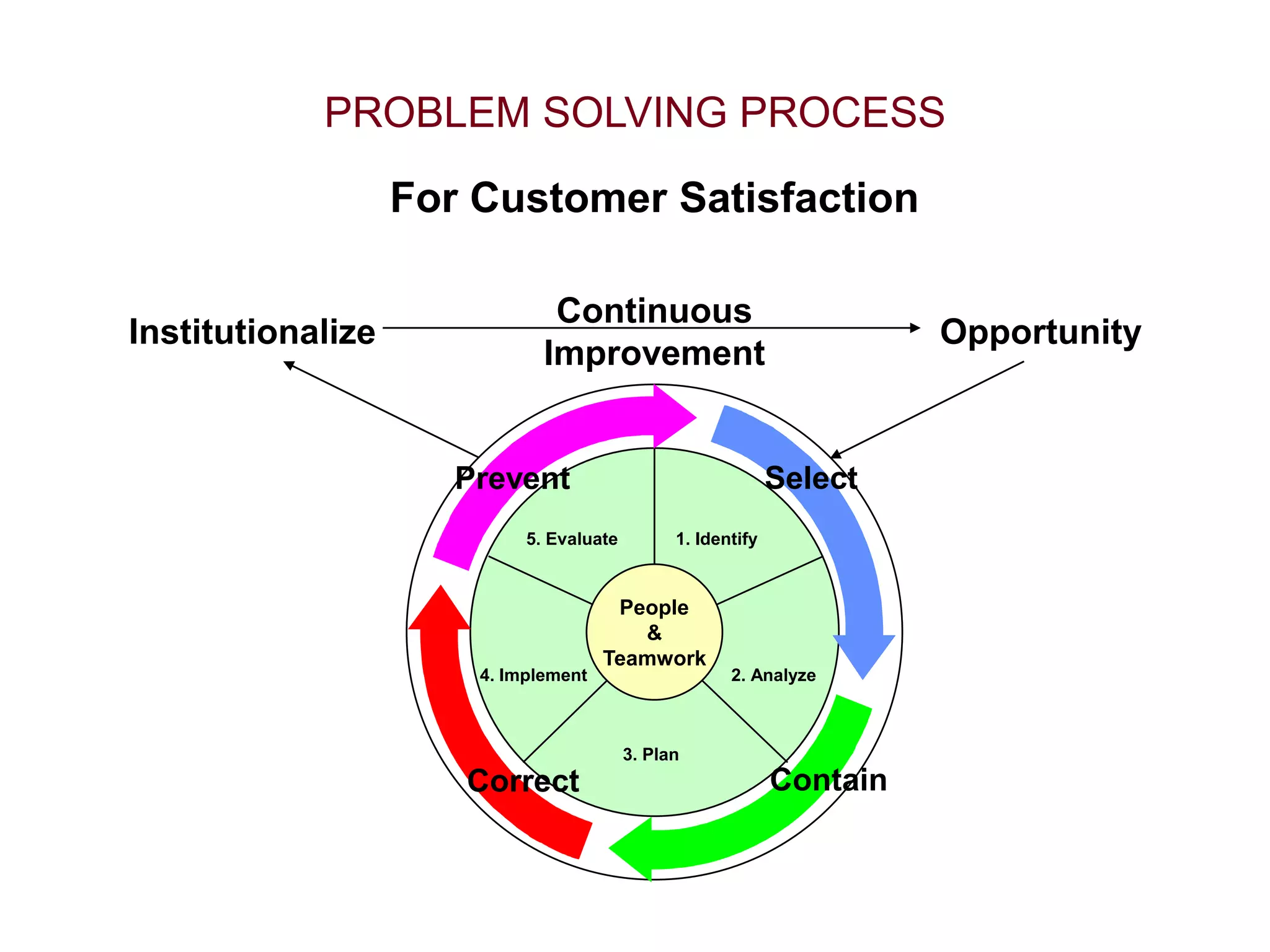 PROBLEM SOLVING PROCESS
For Customer Satisfaction
Institutionalize
Continuous
Improvement
Opportunity
People
&
Teamwork
5. Evaluate 1. Identify
2. Analyze
3. Plan
4. Implement
Prevent Select
Contain
Correct
 