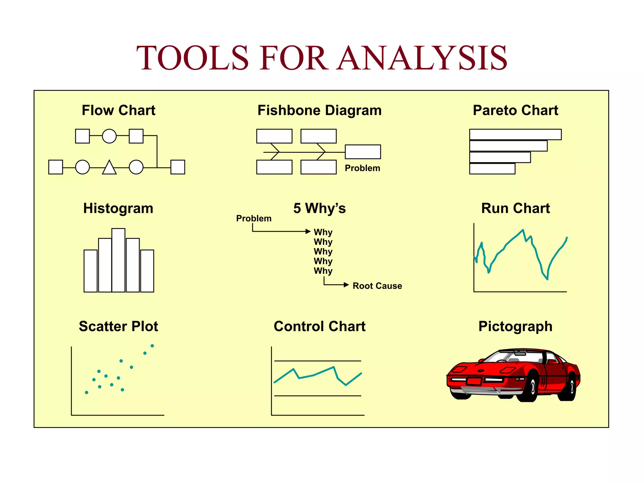 TOOLS FOR ANALYSIS
Flow Chart Fishbone Diagram Pareto Chart
Histogram 5 Why’s Run Chart
Scatter Plot Control Chart Pictograph
Problem
Problem
Root Cause
Why
Why
Why
Why
Why
 