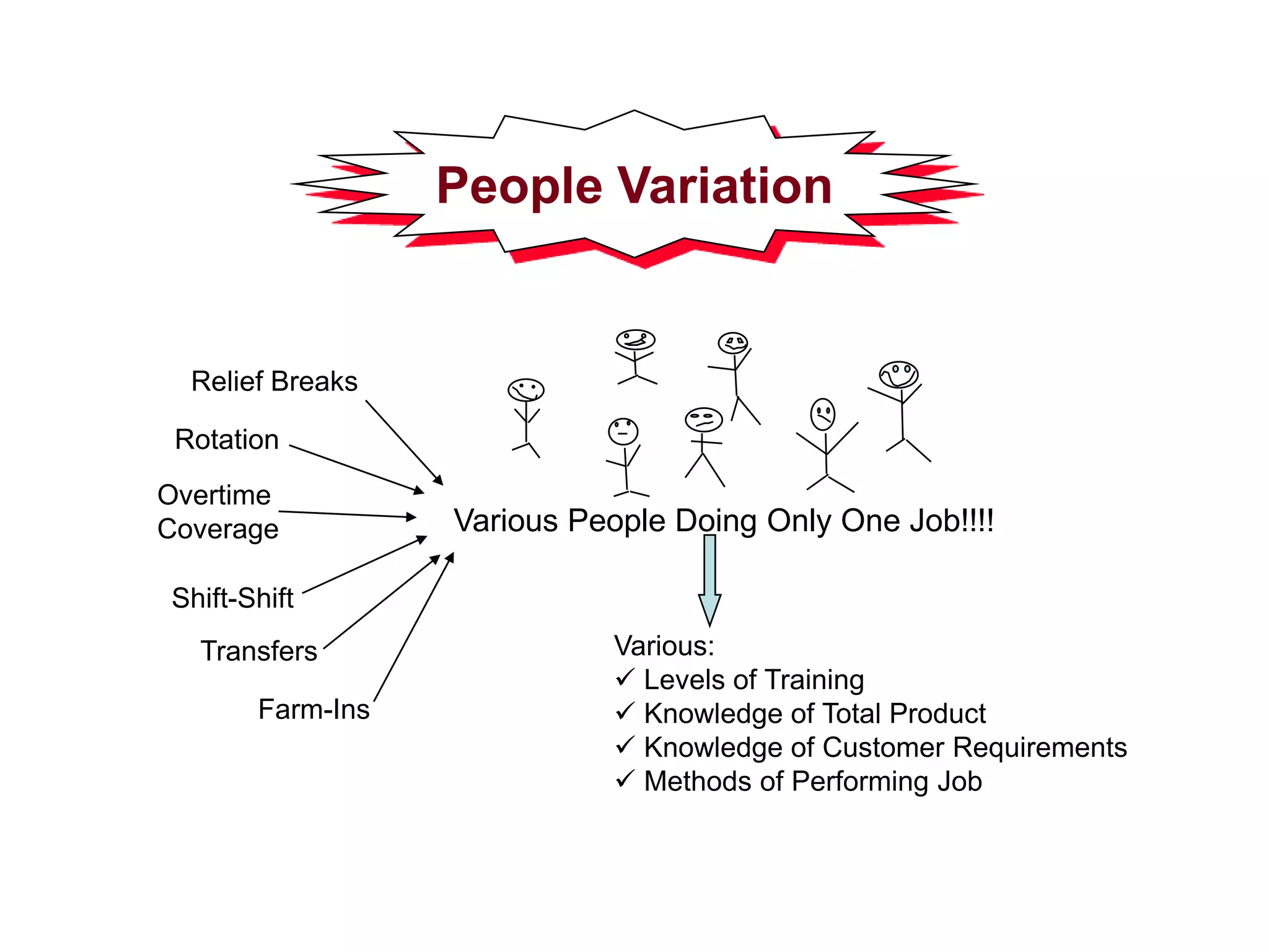 People Variation
Rotation
Overtime
Coverage
Shift-Shift
Relief Breaks
Transfers
Farm-Ins
Various People Doing Only One Job!!!!
Various:
 Levels of Training
 Knowledge of Total Product
 Knowledge of Customer Requirements
 Methods of Performing Job
 