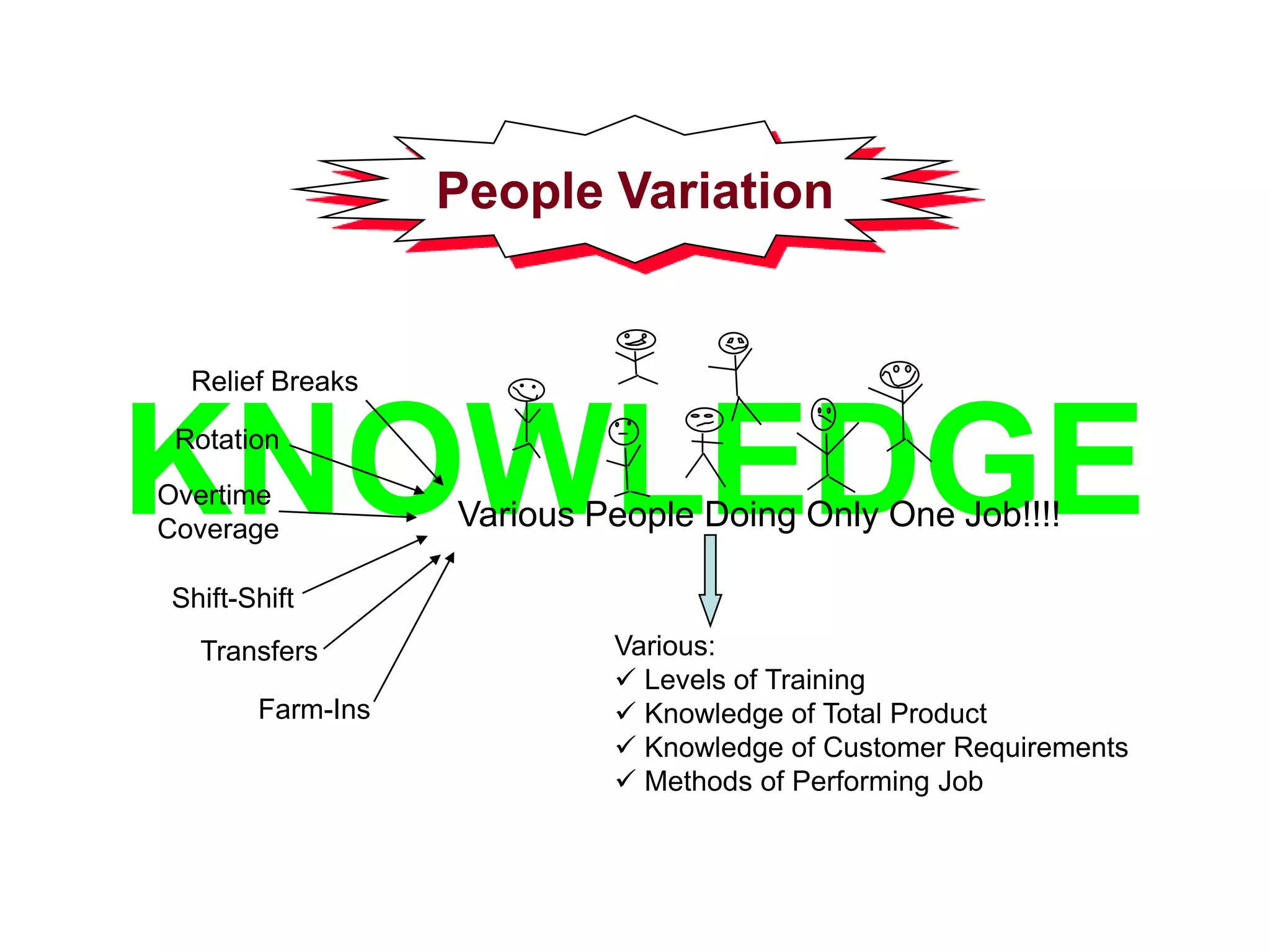 People Variation
KNOWLEDGE
Rotation
Overtime
Coverage
Shift-Shift
Relief Breaks
Transfers
Farm-Ins
Various People Doing Only One Job!!!!
Various:
 Levels of Training
 Knowledge of Total Product
 Knowledge of Customer Requirements
 Methods of Performing Job
 