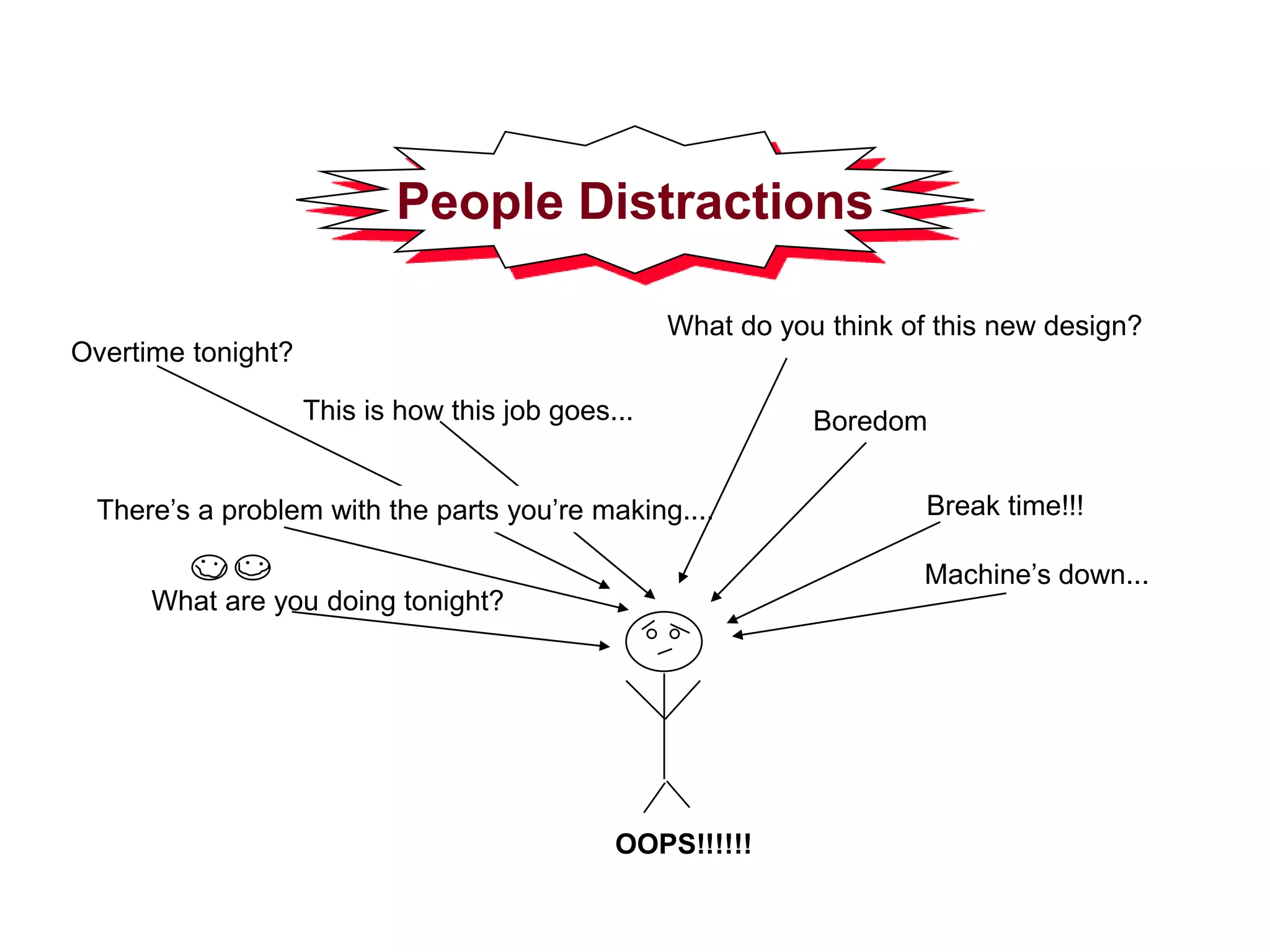 OOPS!!!!!!
This is how this job goes...
What are you doing tonight?
What do you think of this new design?
Boredom
Break time!!!
Machine’s down...
Overtime tonight?
There’s a problem with the parts you’re making....
People Distractions
 