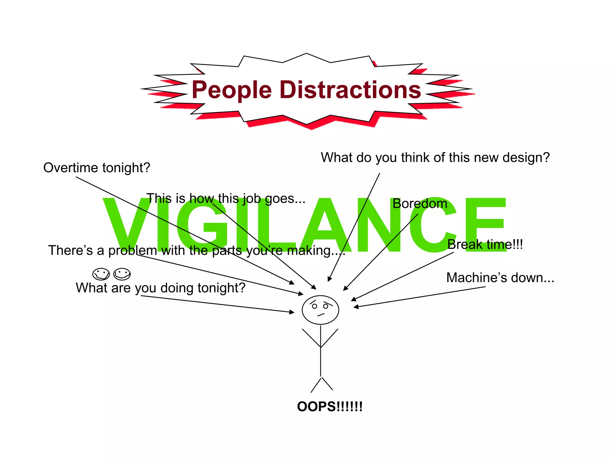 People Distractions
VIGILANCE
OOPS!!!!!!
This is how this job goes...
What are you doing tonight?
What do you think of this new design?
Boredom
Break time!!!
Machine’s down...
Overtime tonight?
There’s a problem with the parts you’re making....
 