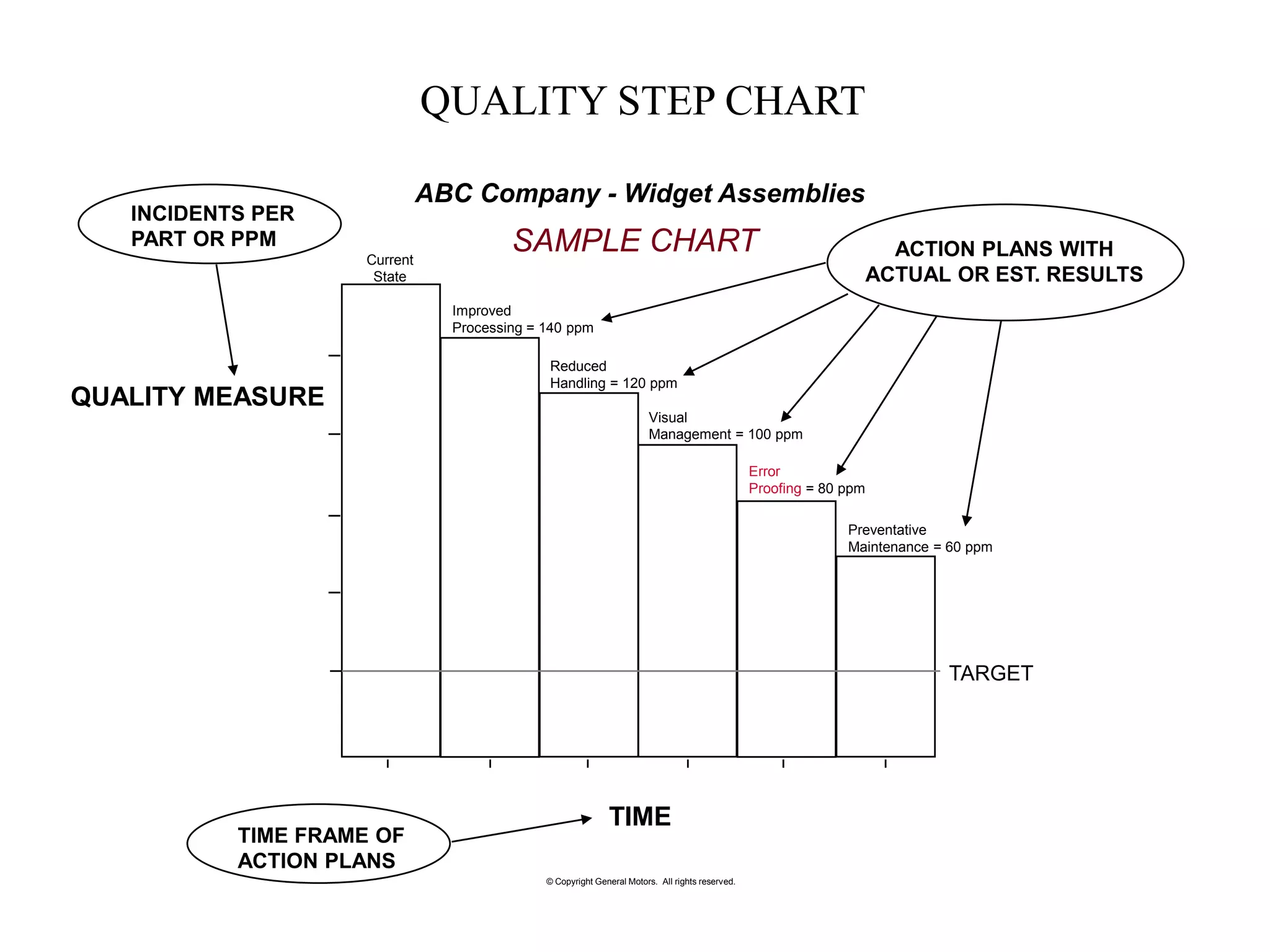 QUALITY STEP CHART
ACTION PLANS WITH
ACTUAL OR EST. RESULTS
TARGET
TIME
QUALITY MEASURE
Current
State
Improved
Processing = 140 ppm
Reduced
Handling = 120 ppm
Visual
Management = 100 ppm
Error
Proofing = 80 ppm
Preventative
Maintenance = 60 ppm
TIME FRAME OF
ACTION PLANS
INCIDENTS PER
PART OR PPM
ABC Company - Widget Assemblies
SAMPLE CHART
© Copyright General Motors. All rights reserved.
 