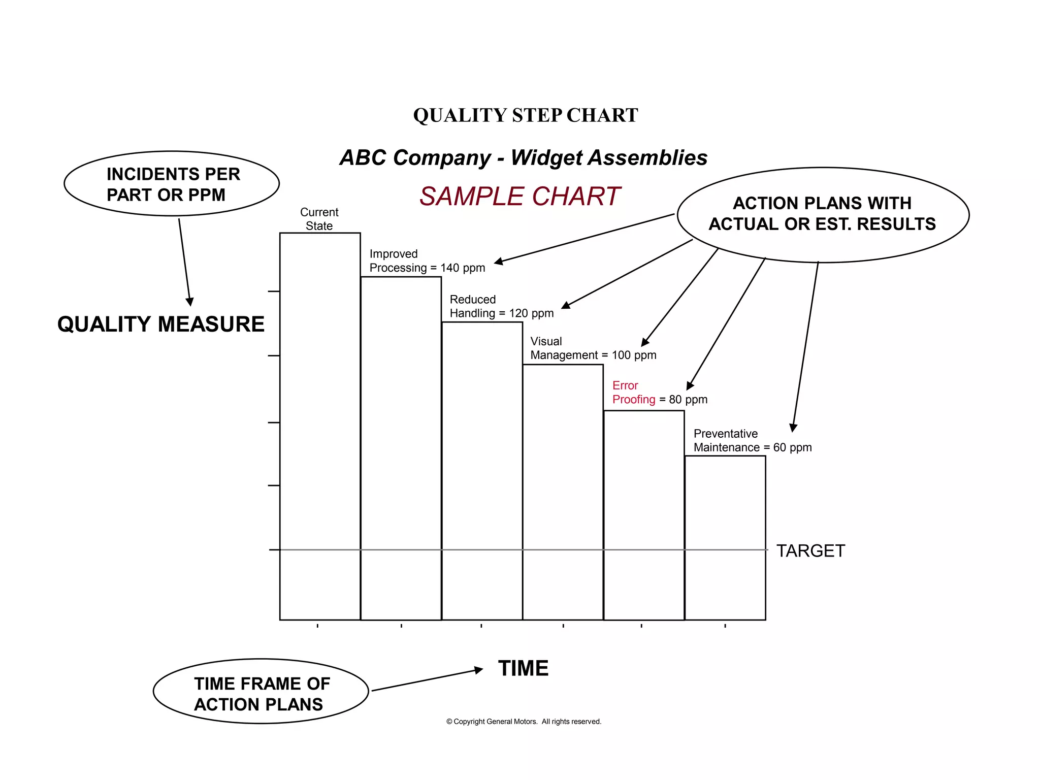 QUALITY STEP CHART
ACTION PLANS WITH
ACTUAL OR EST. RESULTS
TARGET
TIME
QUALITY MEASURE
Current
State
Improved
Processing = 140 ppm
Reduced
Handling = 120 ppm
Visual
Management = 100 ppm
Error
Proofing = 80 ppm
Preventative
Maintenance = 60 ppm
TIME FRAME OF
ACTION PLANS
INCIDENTS PER
PART OR PPM
ABC Company - Widget Assemblies
SAMPLE CHART
© Copyright General Motors. All rights reserved.
 