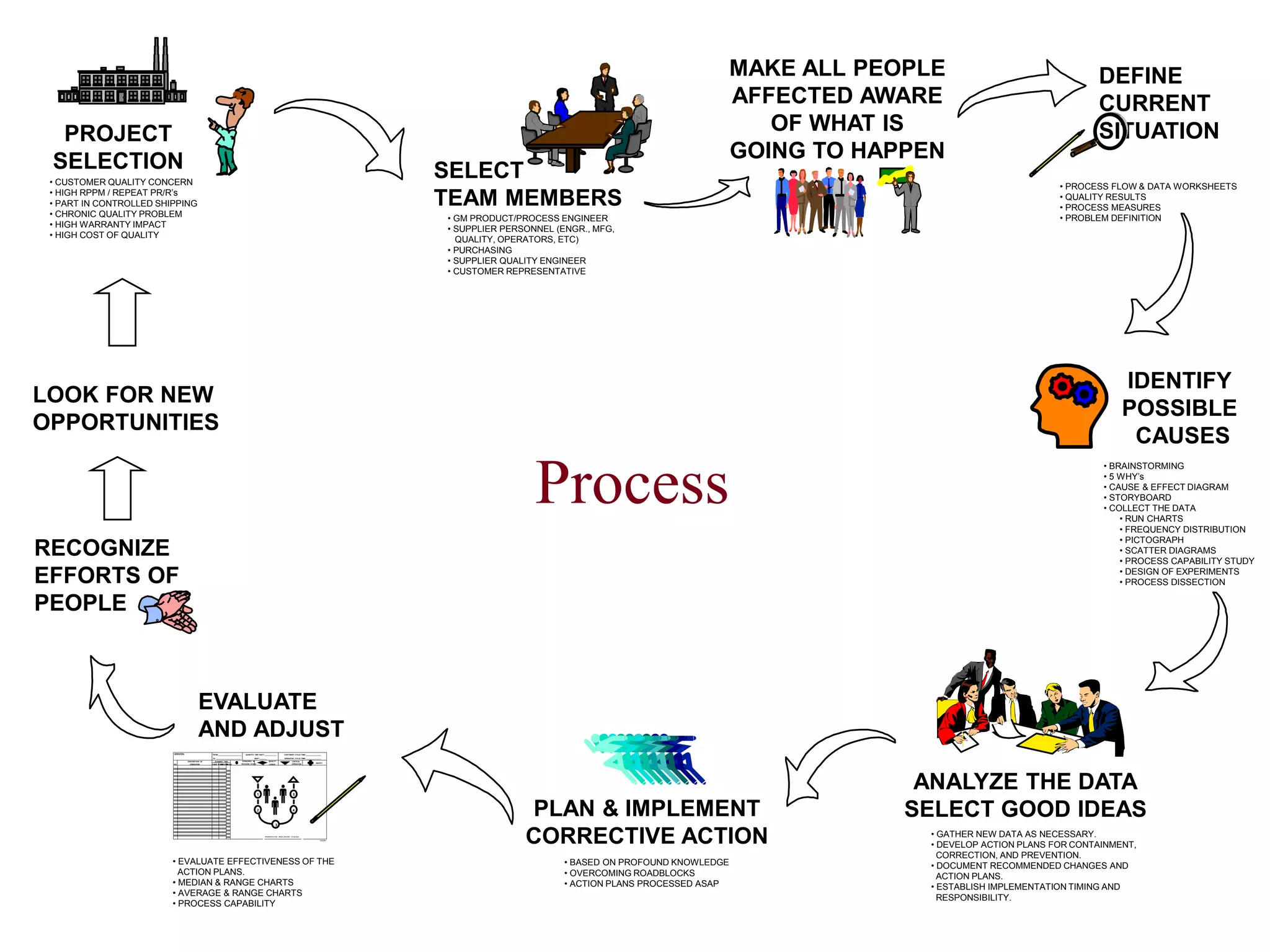 Process
• PROCESS FLOW & DATA WORKSHEETS
• QUALITY RESULTS
• PROCESS MEASURES
• PROBLEM DEFINITION
PROJECT
SELECTION
• CUSTOMER QUALITY CONCERN
• HIGH RPPM / REPEAT PR/R’s
• PART IN CONTROLLED SHIPPING
• CHRONIC QUALITY PROBLEM
• HIGH WARRANTY IMPACT
• HIGH COST OF QUALITY
SELECT
TEAM MEMBERS
• GM PRODUCT/PROCESS ENGINEER
• SUPPLIER PERSONNEL (ENGR., MFG,
QUALITY, OPERATORS, ETC)
• PURCHASING
• SUPPLIER QUALITY ENGINEER
• CUSTOMER REPRESENTATIVE
IDENTIFY
POSSIBLE
CAUSES
• BRAINSTORMING
• 5 WHY’s
• CAUSE & EFFECT DIAGRAM
• STORYBOARD
• COLLECT THE DATA
• RUN CHARTS
• FREQUENCY DISTRIBUTION
• PICTOGRAPH
• SCATTER DIAGRAMS
• PROCESS CAPABILITY STUDY
• DESIGN OF EXPERIMENTS
• PROCESS DISSECTION
ANALYZE THE DATA
SELECT GOOD IDEAS
• GATHER NEW DATA AS NECESSARY.
• DEVELOP ACTION PLANS FOR CONTAINMENT,
CORRECTION, AND PREVENTION.
• DOCUMENT RECOMMENDED CHANGES AND
ACTION PLANS.
• ESTABLISH IMPLEMENTATION TIMING AND
RESPONSIBILITY.
PLAN & IMPLEMENT
CORRECTIVE ACTION
• BASED ON PROFOUND KNOWLEDGE
• OVERCOMING ROADBLOCKS
• ACTION PLANS PROCESSED ASAP
LOOK FOR NEW
OPPORTUNITIES
RECOGNIZE
EFFORTS OF
PEOPLE
EVALUATE
AND ADJUST
• EVALUATE EFFECTIVENESS OF THE
ACTION PLANS.
• MEDIAN & RANGE CHARTS
• AVERAGE & RANGE CHARTS
• PROCESS CAPABILITY
OPERATION:
FROM:___________________________ QUANTITY PER SHIFT:______________ CUSTOMER CYCLE TIME:__________________
TO: _____________________________ SHIFT:________ OPERATOR CYCLE TIME:__________________
DESCRIPTION OF ELEMENT TIME STANDARD IN- QUALITY CRITICAL
NO. OPERATION HAND W ORK
MACHINE
W ALK PROCESS STOCK CHECK OPERATION
SAFETY
WORKSTATION AREA DRAWN TO SCALE
C
Q
03/23/94
1
2
3
4
5
MAKE ALL PEOPLE
AFFECTED AWARE
OF WHAT IS
GOING TO HAPPEN
DEFINE
CURRENT
SITUATION
 