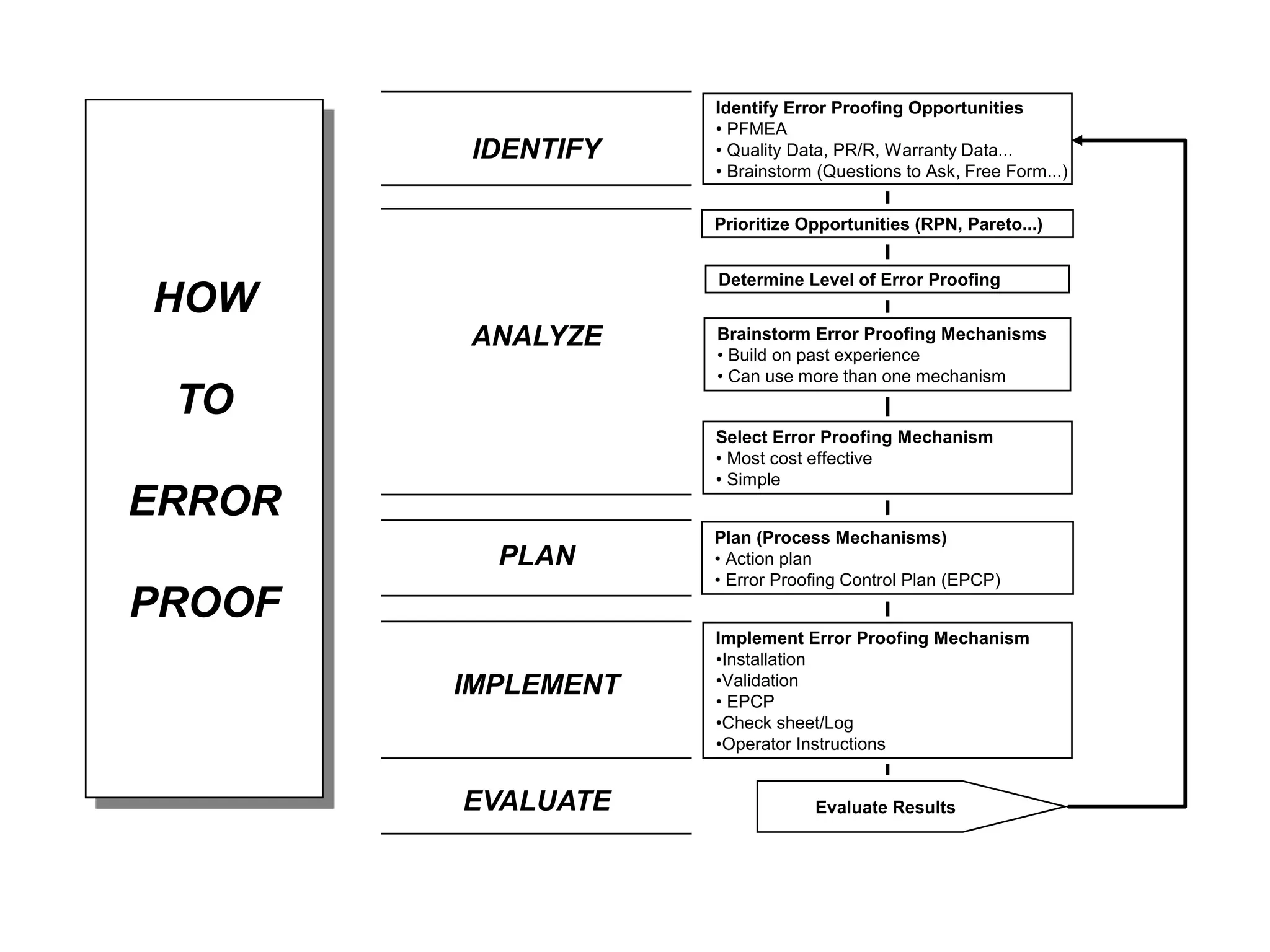 Identify Error Proofing Opportunities
• PFMEA
• Quality Data, PR/R, Warranty Data...
• Brainstorm (Questions to Ask, Free Form...)
Prioritize Opportunities (RPN, Pareto...)
Determine Level of Error Proofing
Brainstorm Error Proofing Mechanisms
• Build on past experience
• Can use more than one mechanism
Select Error Proofing Mechanism
• Most cost effective
• Simple
Plan (Process Mechanisms)
• Action plan
• Error Proofing Control Plan (EPCP)
Implement Error Proofing Mechanism
•Installation
•Validation
• EPCP
•Check sheet/Log
•Operator Instructions
Evaluate Results
IDENTIFY
PLAN
ANALYZE
IMPLEMENT
EVALUATE
HOW
TO
ERROR
PROOF
 