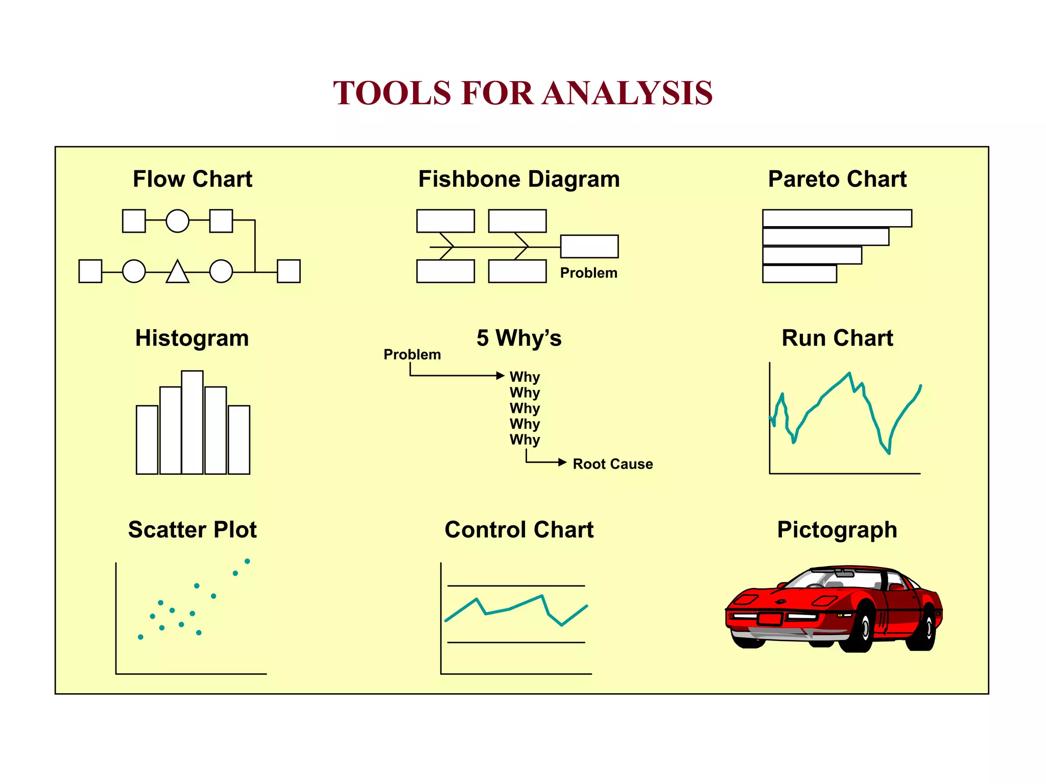 TOOLS FOR ANALYSIS
Flow Chart Fishbone Diagram Pareto Chart
Histogram 5 Why’s Run Chart
Scatter Plot Control Chart Pictograph
Problem
Problem
Root Cause
Why
Why
Why
Why
Why
 