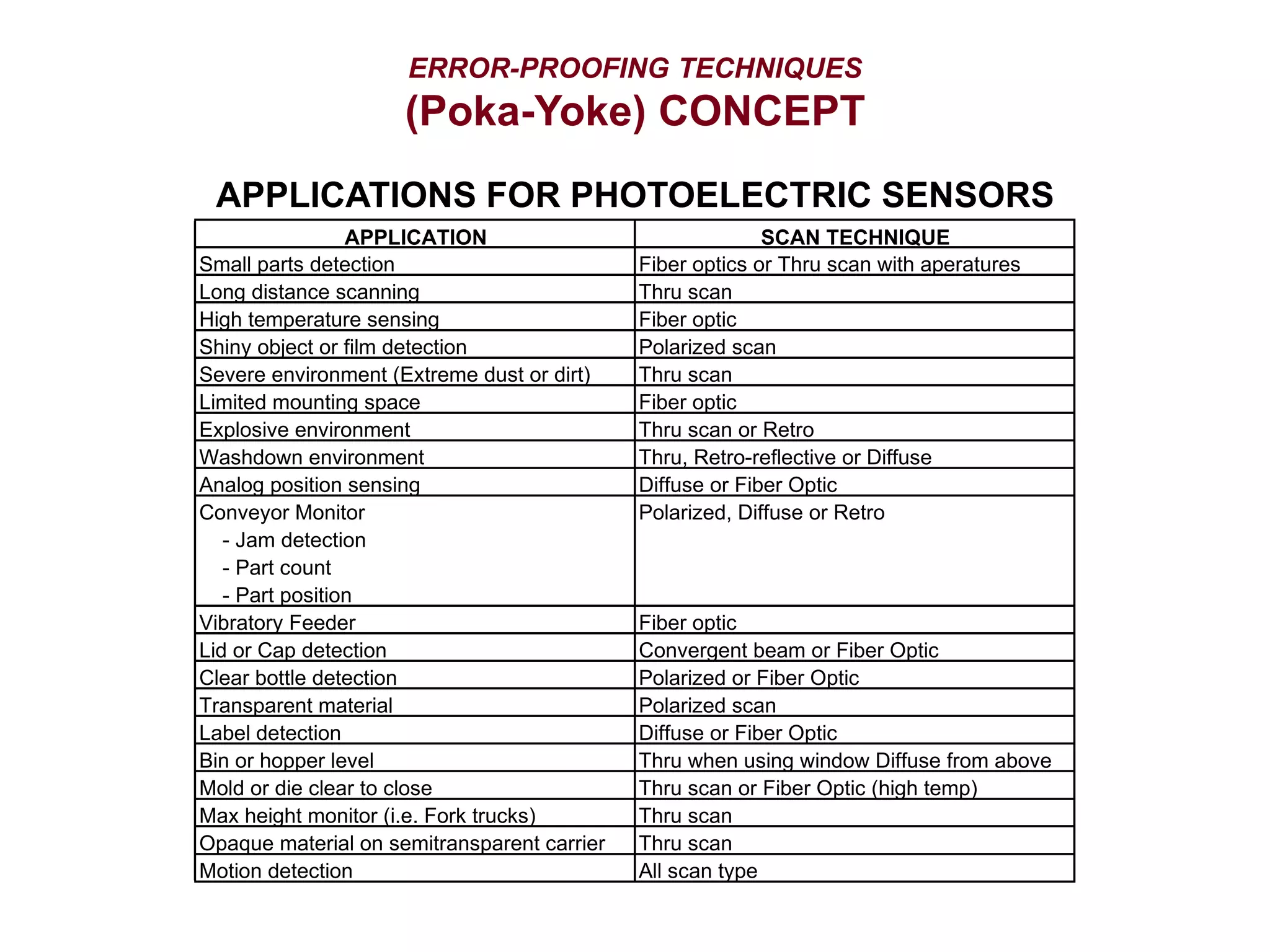 ERROR-PROOFING TECHNIQUES
(Poka-Yoke) CONCEPT
APPLICATION SCAN TECHNIQUE
Small parts detection Fiber optics or Thru scan with aperatures
Long distance scanning Thru scan
High temperature sensing Fiber optic
Shiny object or film detection Polarized scan
Severe environment (Extreme dust or dirt) Thru scan
Limited mounting space Fiber optic
Explosive environment Thru scan or Retro
Washdown environment Thru, Retro-reflective or Diffuse
Analog position sensing Diffuse or Fiber Optic
Conveyor Monitor
- Jam detection
- Part count
- Part position
Polarized, Diffuse or Retro
Vibratory Feeder Fiber optic
Lid or Cap detection Convergent beam or Fiber Optic
Clear bottle detection Polarized or Fiber Optic
Transparent material Polarized scan
Label detection Diffuse or Fiber Optic
Bin or hopper level Thru when using window Diffuse from above
Mold or die clear to close Thru scan or Fiber Optic (high temp)
Max height monitor (i.e. Fork trucks) Thru scan
Opaque material on semitransparent carrier Thru scan
Motion detection All scan type
APPLICATIONS FOR PHOTOELECTRIC SENSORS
 