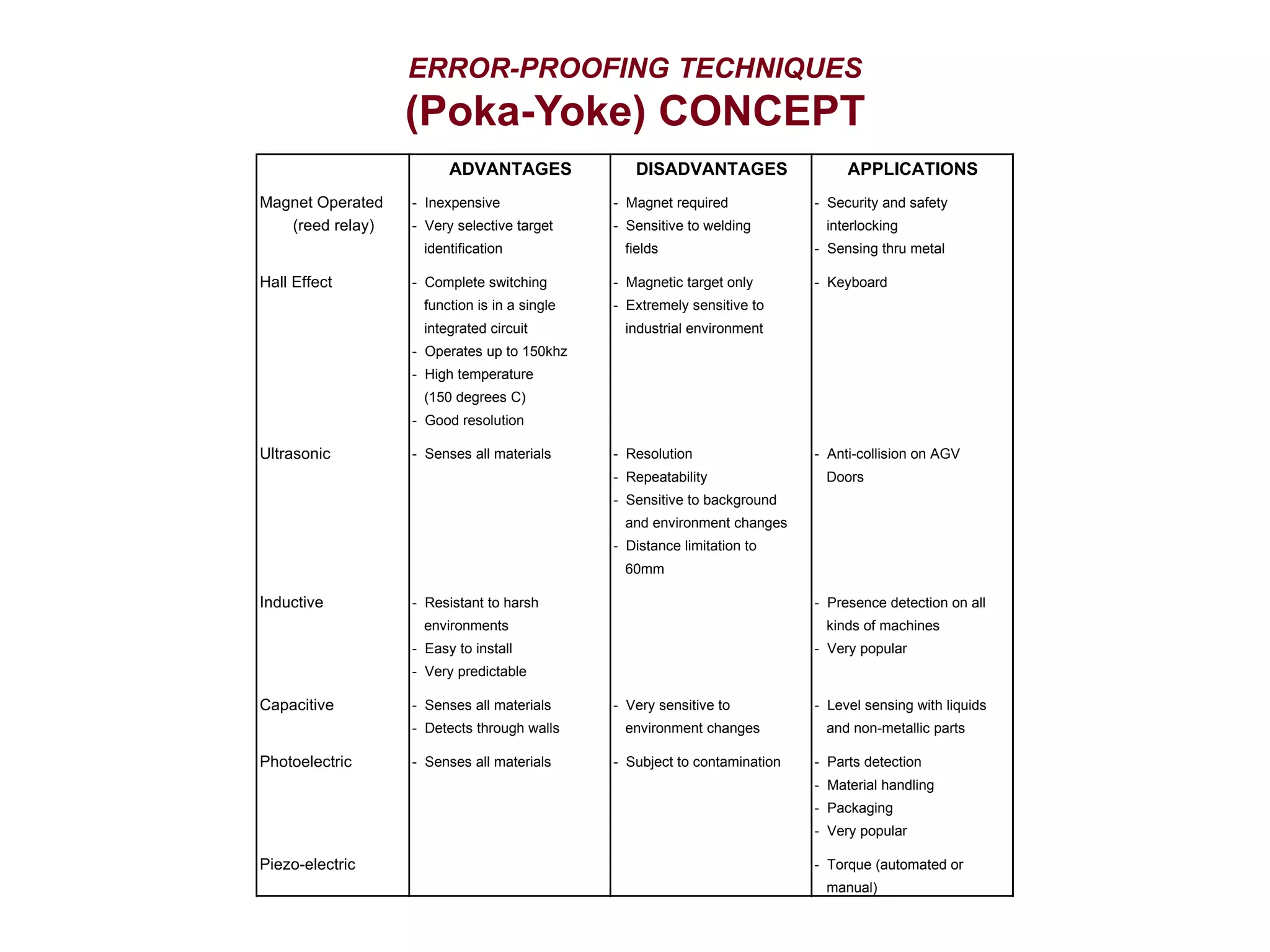 ERROR-PROOFING TECHNIQUES
(Poka-Yoke) CONCEPT
ADVANTAGES DISADVANTAGES APPLICATIONS
Magnet Operated - Inexpensive - Magnet required - Security and safety
(reed relay) - Very selective target - Sensitive to welding interlocking
identification fields - Sensing thru metal
Hall Effect - Complete switching - Magnetic target only - Keyboard
function is in a single - Extremely sensitive to
integrated circuit industrial environment
- Operates up to 150khz
- High temperature
(150 degrees C)
- Good resolution
Ultrasonic - Senses all materials - Resolution - Anti-collision on AGV
- Repeatability Doors
- Sensitive to background
and environment changes
- Distance limitation to
60mm
Inductive - Resistant to harsh - Presence detection on all
environments kinds of machines
- Easy to install - Very popular
- Very predictable
Capacitive - Senses all materials - Very sensitive to - Level sensing with liquids
- Detects through walls environment changes and non-metallic parts
Photoelectric - Senses all materials - Subject to contamination - Parts detection
- Material handling
- Packaging
- Very popular
Piezo-electric - Torque (automated or
manual)
 