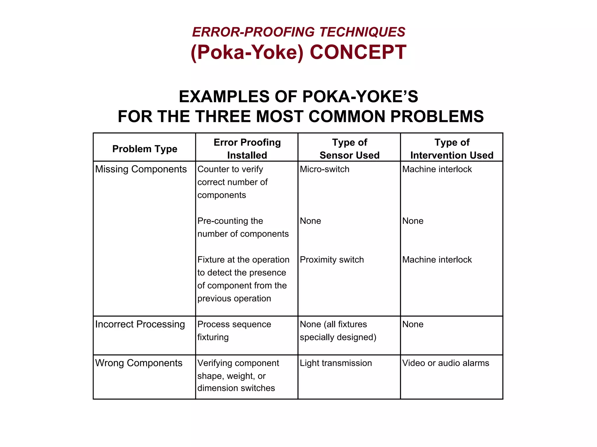 ERROR-PROOFING TECHNIQUES
(Poka-Yoke) CONCEPT
Problem Type
Error Proofing
Installed
Type of
Sensor Used
Type of
Intervention Used
Missing Components Counter to verify Micro-switch Machine interlock
correct number of
components
Pre-counting the None None
number of components
Fixture at the operation Proximity switch Machine interlock
to detect the presence
of component from the
previous operation
Incorrect Processing Process sequence None (all fixtures None
fixturing specially designed)
Wrong Components Verifying component Light transmission Video or audio alarms
shape, weight, or
dimension switches
EXAMPLES OF POKA-YOKE’S
FOR THE THREE MOST COMMON PROBLEMS
 