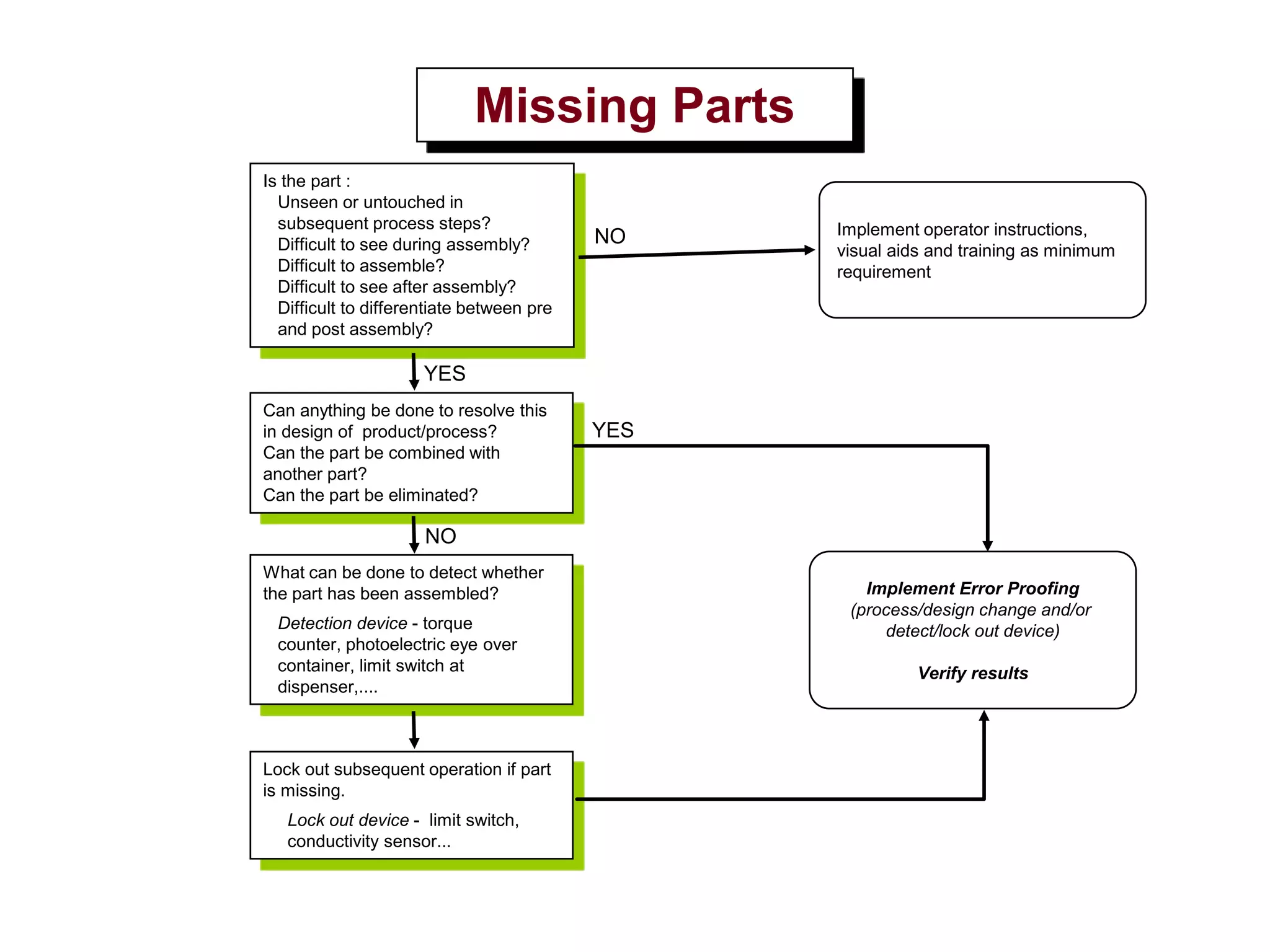 Missing Parts
Is the part :
Unseen or untouched in
subsequent process steps?
Difficult to see during assembly?
Difficult to assemble?
Difficult to see after assembly?
Difficult to differentiate between pre
and post assembly?
Can anything be done to resolve this
in design of product/process?
Can the part be combined with
another part?
Can the part be eliminated?
What can be done to detect whether
the part has been assembled?
Detection device - torque
counter, photoelectric eye over
container, limit switch at
dispenser,....
Lock out subsequent operation if part
is missing.
Lock out device - limit switch,
conductivity sensor...
Implement operator instructions,
visual aids and training as minimum
requirement
YES
NO
NO
Implement Error Proofing
(process/design change and/or
detect/lock out device)
Verify results
YES
 