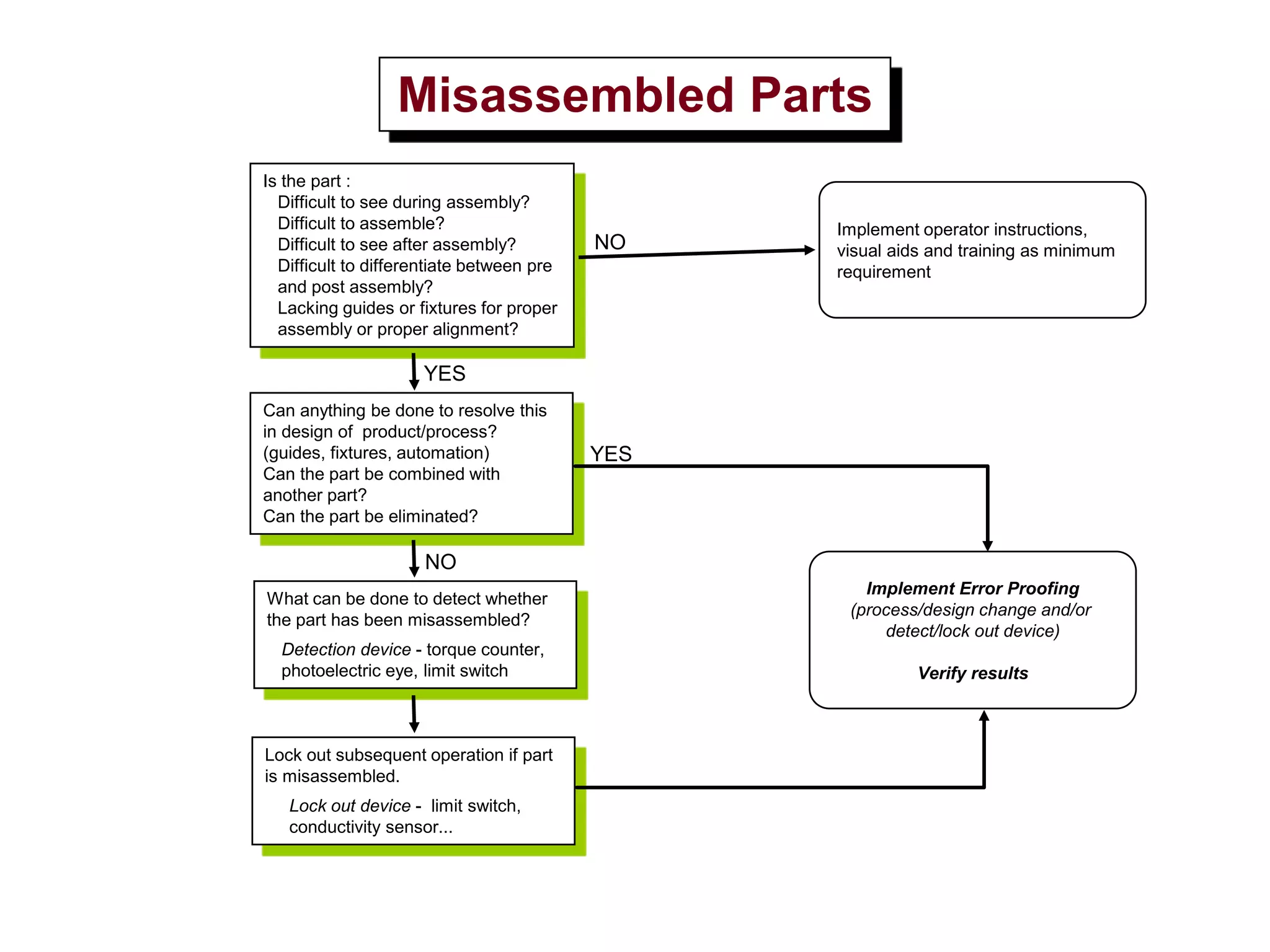 Misassembled Parts
Is the part :
Difficult to see during assembly?
Difficult to assemble?
Difficult to see after assembly?
Difficult to differentiate between pre
and post assembly?
Lacking guides or fixtures for proper
assembly or proper alignment?
Can anything be done to resolve this
in design of product/process?
(guides, fixtures, automation)
Can the part be combined with
another part?
Can the part be eliminated?
What can be done to detect whether
the part has been misassembled?
Detection device - torque counter,
photoelectric eye, limit switch
Lock out subsequent operation if part
is misassembled.
Lock out device - limit switch,
conductivity sensor...
Implement operator instructions,
visual aids and training as minimum
requirement
YES
NO
NO
Implement Error Proofing
(process/design change and/or
detect/lock out device)
Verify results
YES
 