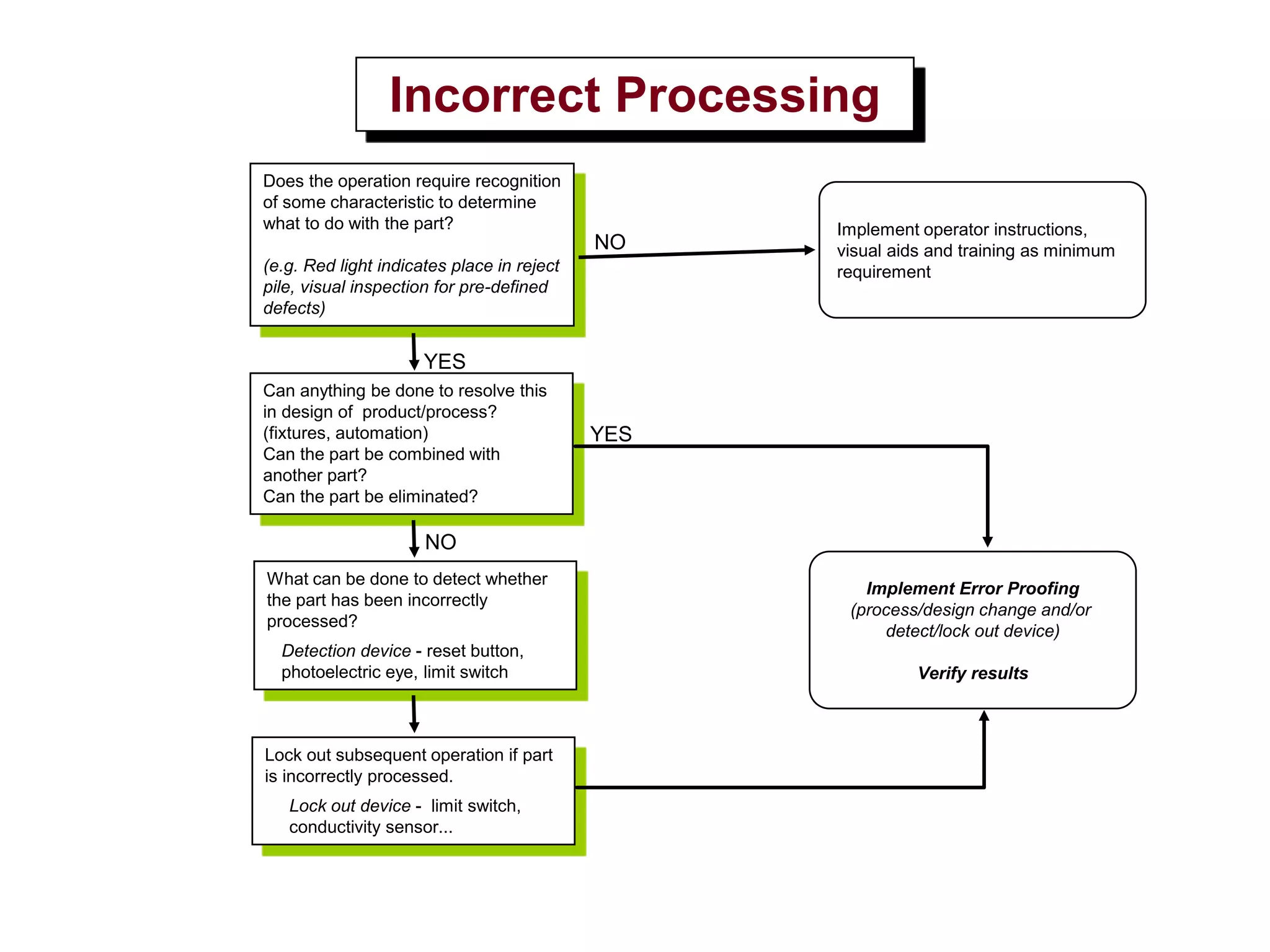 Incorrect Processing
Does the operation require recognition
of some characteristic to determine
what to do with the part?
(e.g. Red light indicates place in reject
pile, visual inspection for pre-defined
defects)
Can anything be done to resolve this
in design of product/process?
(fixtures, automation)
Can the part be combined with
another part?
Can the part be eliminated?
What can be done to detect whether
the part has been incorrectly
processed?
Detection device - reset button,
photoelectric eye, limit switch
Lock out subsequent operation if part
is incorrectly processed.
Lock out device - limit switch,
conductivity sensor...
Implement operator instructions,
visual aids and training as minimum
requirement
YES
NO
NO
Implement Error Proofing
(process/design change and/or
detect/lock out device)
Verify results
YES
 