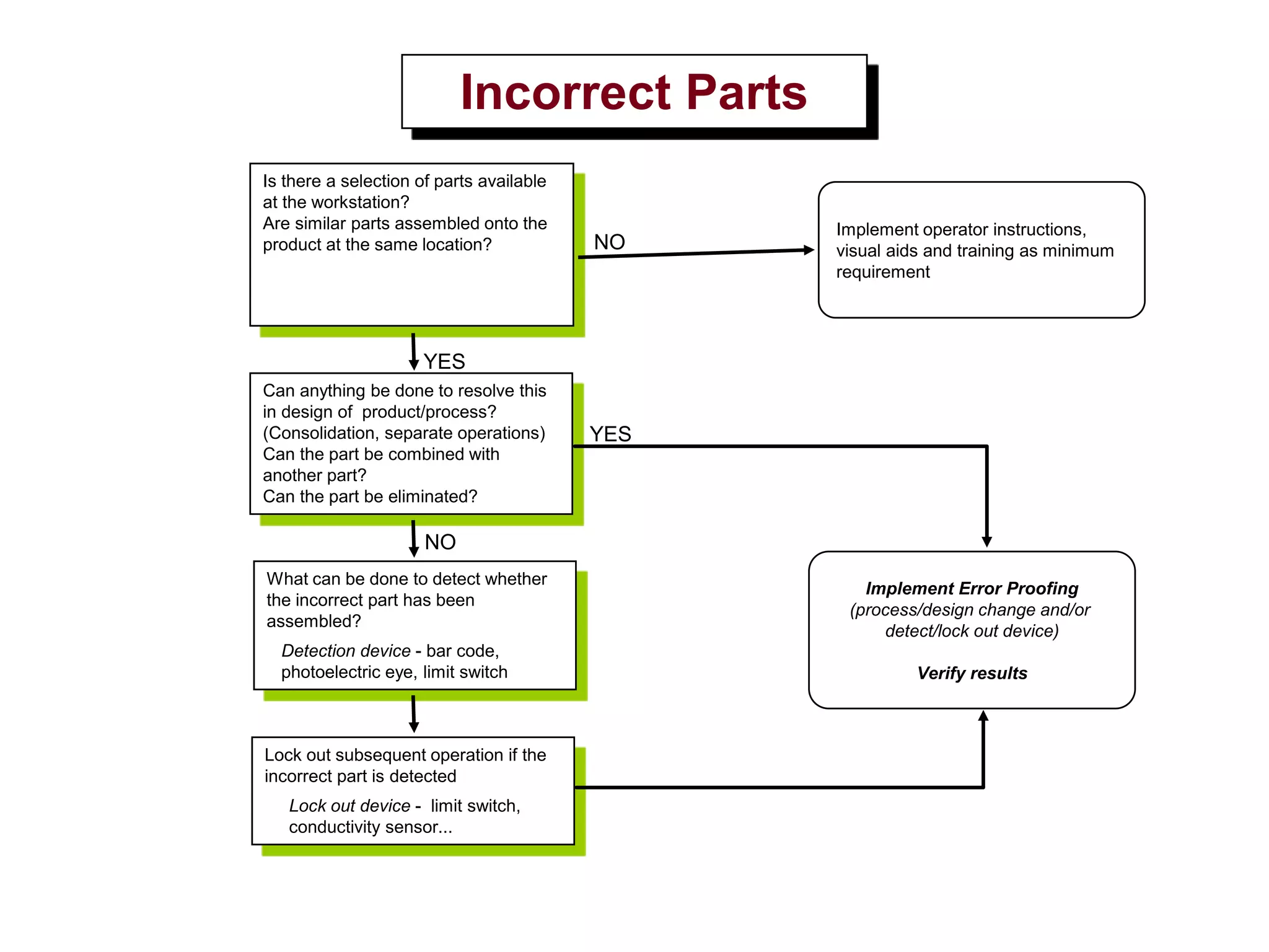 Incorrect Parts
Is there a selection of parts available
at the workstation?
Are similar parts assembled onto the
product at the same location?
Can anything be done to resolve this
in design of product/process?
(Consolidation, separate operations)
Can the part be combined with
another part?
Can the part be eliminated?
What can be done to detect whether
the incorrect part has been
assembled?
Detection device - bar code,
photoelectric eye, limit switch
Lock out subsequent operation if the
incorrect part is detected
Lock out device - limit switch,
conductivity sensor...
Implement operator instructions,
visual aids and training as minimum
requirement
YES
NO
NO
Implement Error Proofing
(process/design change and/or
detect/lock out device)
Verify results
YES
 