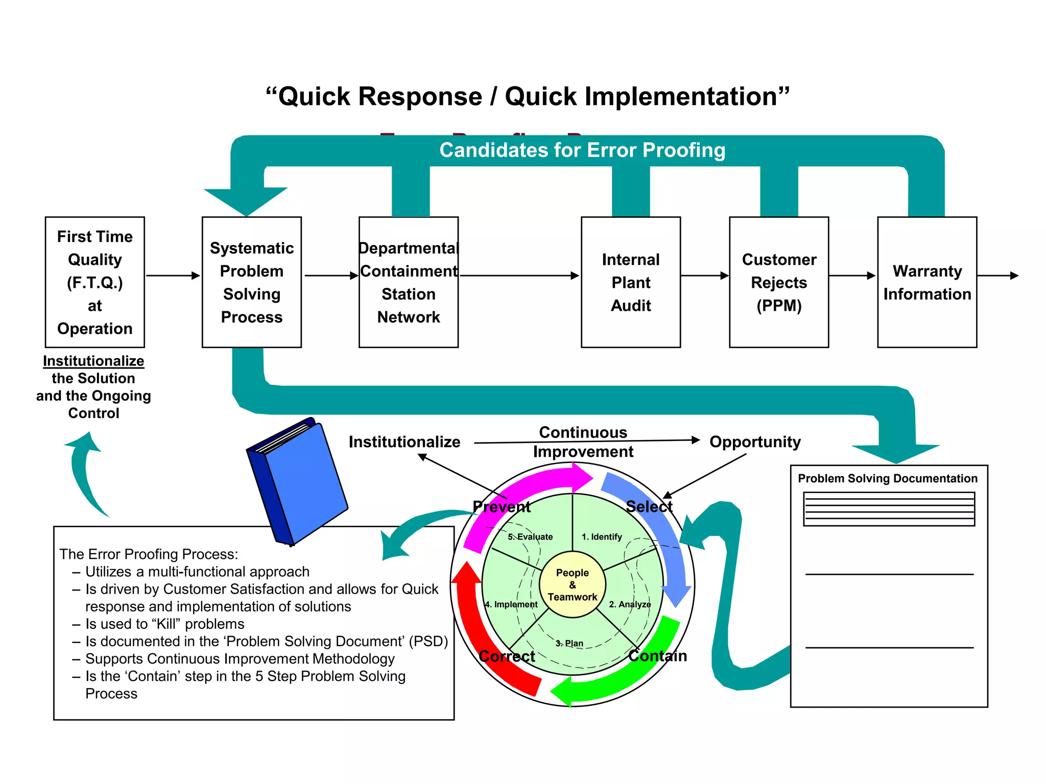 The Error Proofing Process:
– Utilizes a multi-functional approach
– Is driven by Customer Satisfaction and allows for Quick
response and implementation of solutions
– Is used to “Kill” problems
– Is documented in the ‘Problem Solving Document’ (PSD)
– Supports Continuous Improvement Methodology
– Is the ‘Contain’ step in the 5 Step Problem Solving
Process
People
&
Teamwork
5. Evaluate 1. Identify
2. Analyze
3. Plan
4. Implement
Prevent Select
Contain
Correct
Error-Proofing Process
“Quick Response / Quick Implementation”
Institutionalize
the Solution
and the Ongoing
Control
Institutionalize
Continuous
Improvement
Opportunity
Problem Solving Documentation
First Time
Quality
(F.T.Q.)
at
Operation
Departmental
Containment
Station
Network
Internal
Plant
Audit
Customer
Rejects
(PPM)
Systematic
Problem
Solving
Process
Candidates for Error Proofing
Warranty
Information
 