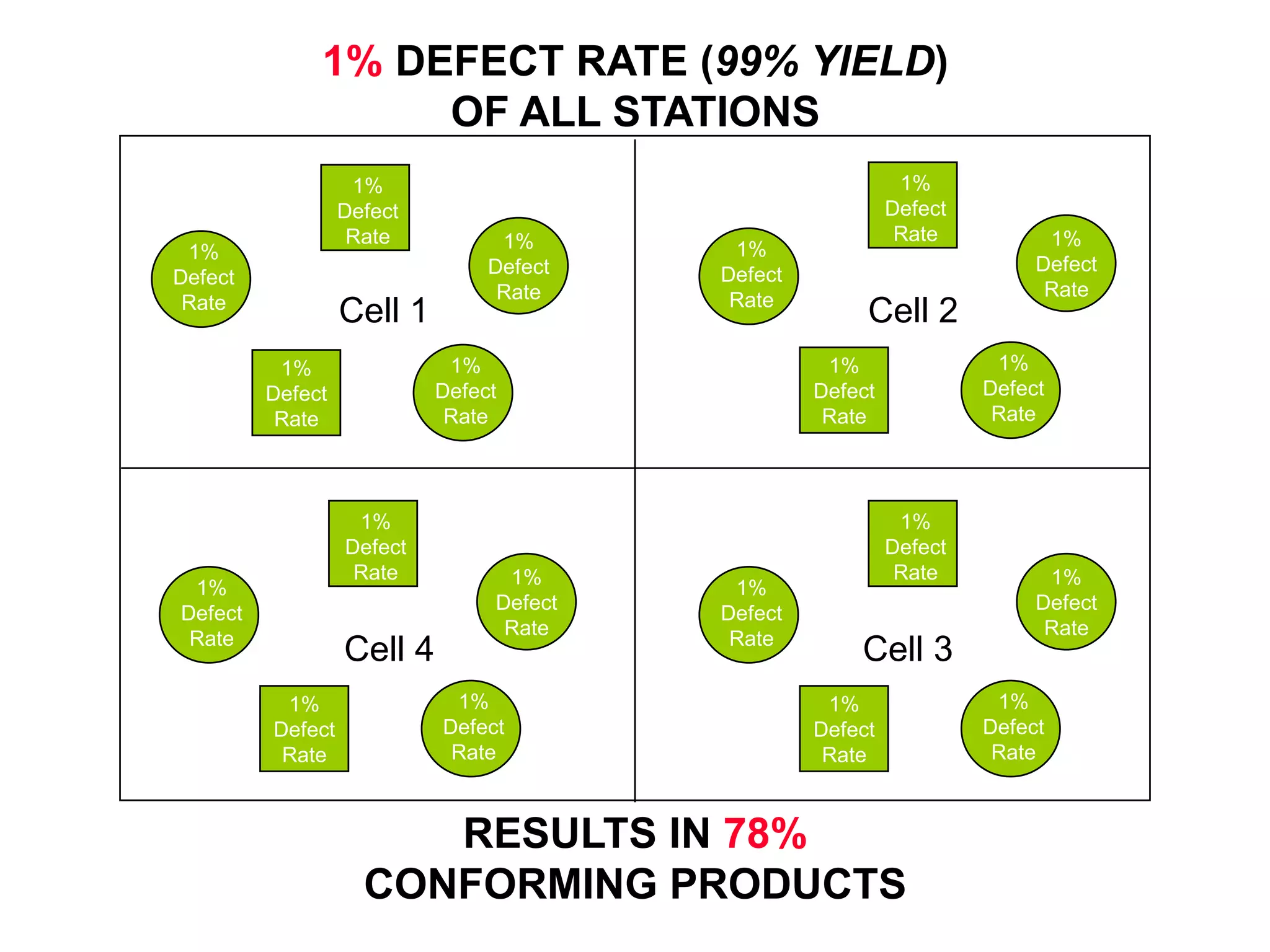 1% DEFECT RATE (99% YIELD)
OF ALL STATIONS
RESULTS IN 78%
CONFORMING PRODUCTS
Cell 1
Cell 3
Cell 2
Cell 4
1%
Defect
Rate
1%
Defect
Rate
1%
Defect
Rate
1%
Defect
Rate
1%
Defect
Rate
1%
Defect
Rate
1%
Defect
Rate
1%
Defect
Rate
1%
Defect
Rate
1%
Defect
Rate
1%
Defect
Rate
1%
Defect
Rate
1%
Defect
Rate
1%
Defect
Rate
1%
Defect
Rate
1%
Defect
Rate
1%
Defect
Rate
1%
Defect
Rate
1%
Defect
Rate
1%
Defect
Rate
 