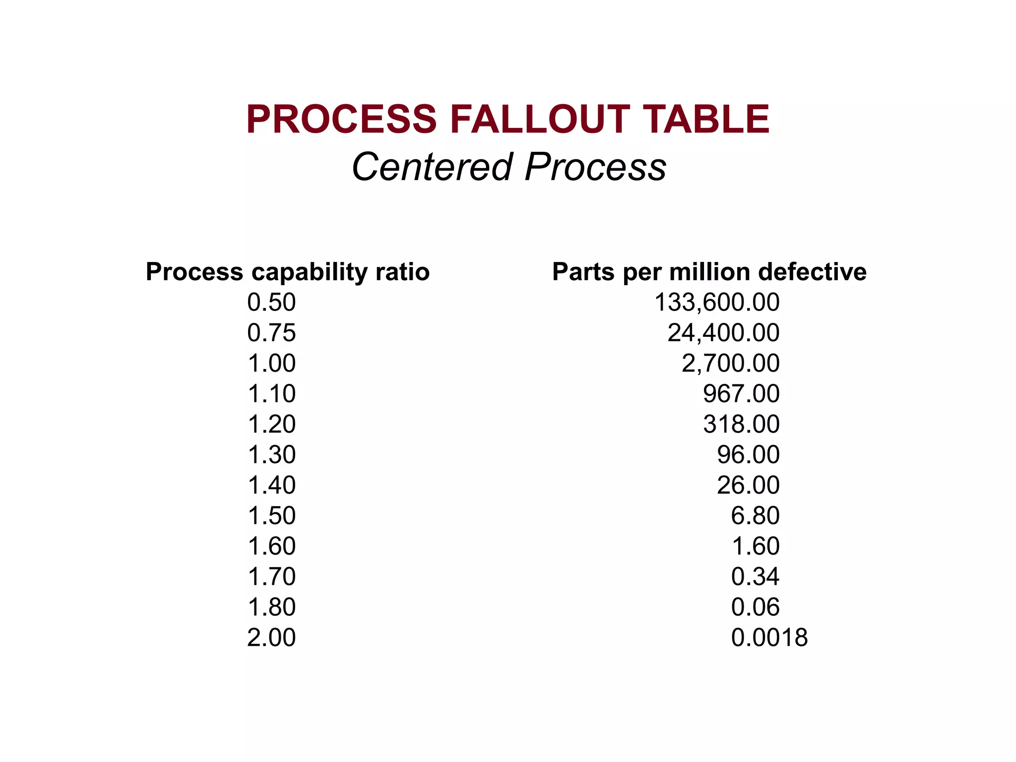 PROCESS FALLOUT TABLE
Centered Process
Process capability ratio Parts per million defective
0.50 133,600.00
0.75 24,400.00
1.00 2,700.00
1.10 967.00
1.20 318.00
1.30 96.00
1.40 26.00
1.50 6.80
1.60 1.60
1.70 0.34
1.80 0.06
2.00 0.0018
 
