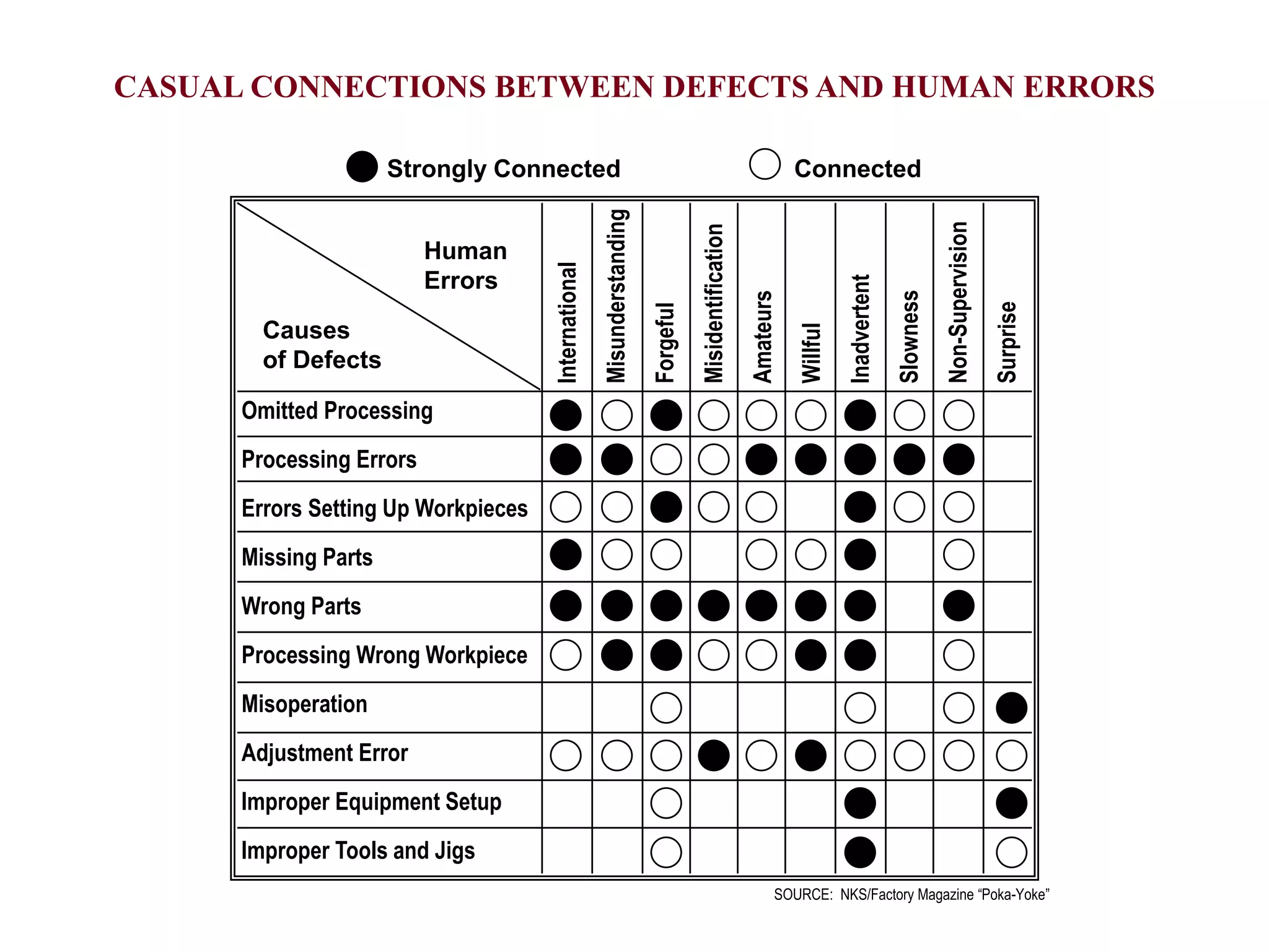 CASUAL CONNECTIONS BETWEEN DEFECTS AND HUMAN ERRORS
Causes
of Defects
Omitted Processing
Processing Errors
Errors Setting Up Workpieces
Missing Parts
Wrong Parts
Processing Wrong Workpiece
Misoperation
Adjustment Error
Improper Equipment Setup
Improper Tools and Jigs
Human
Errors
International
Misunderstanding
Forgeful
Misidentification
Amateurs
Willful
Inadvertent
Slowness
Non-Supervision
Surprise
Strongly Connected Connected
SOURCE: NKS/Factory Magazine “Poka-Yoke”
 