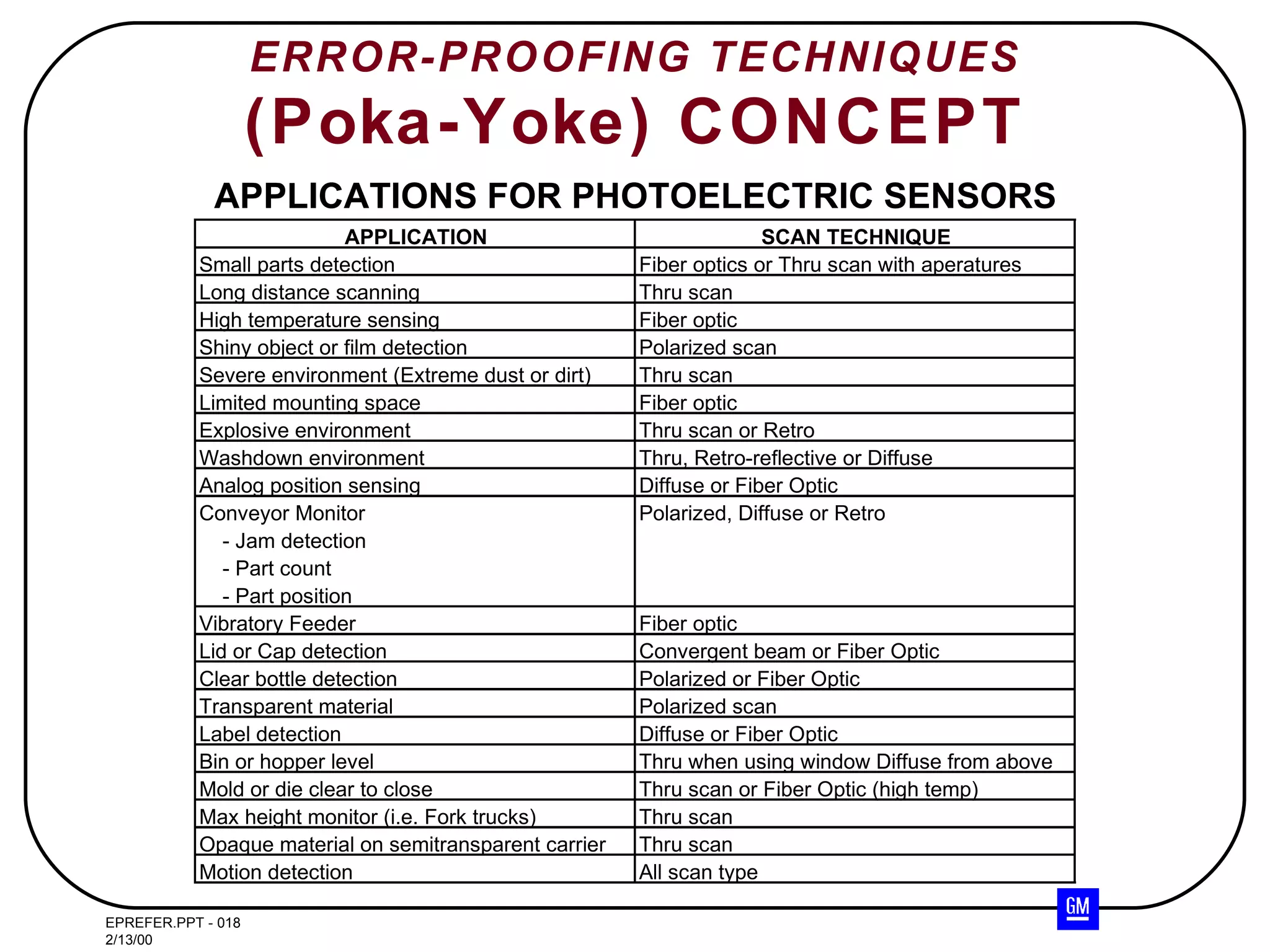 ERROR-PROOFING TECHNIQUES (Poka-Yoke) CONCEPT APPLICATIONS FOR PHOTOELECTRIC SENSORS 