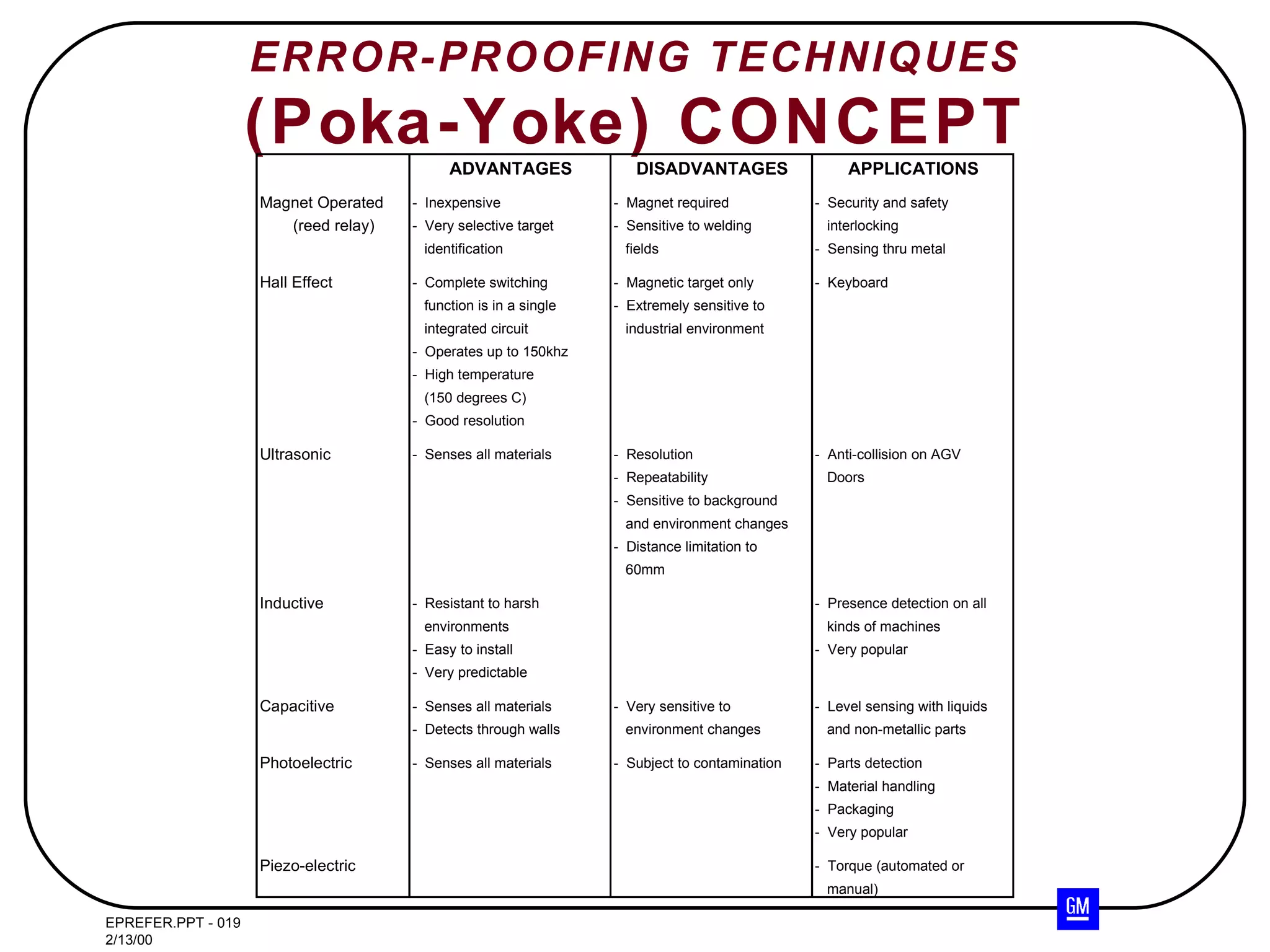 ERROR-PROOFING TECHNIQUES (Poka-Yoke) CONCEPT 