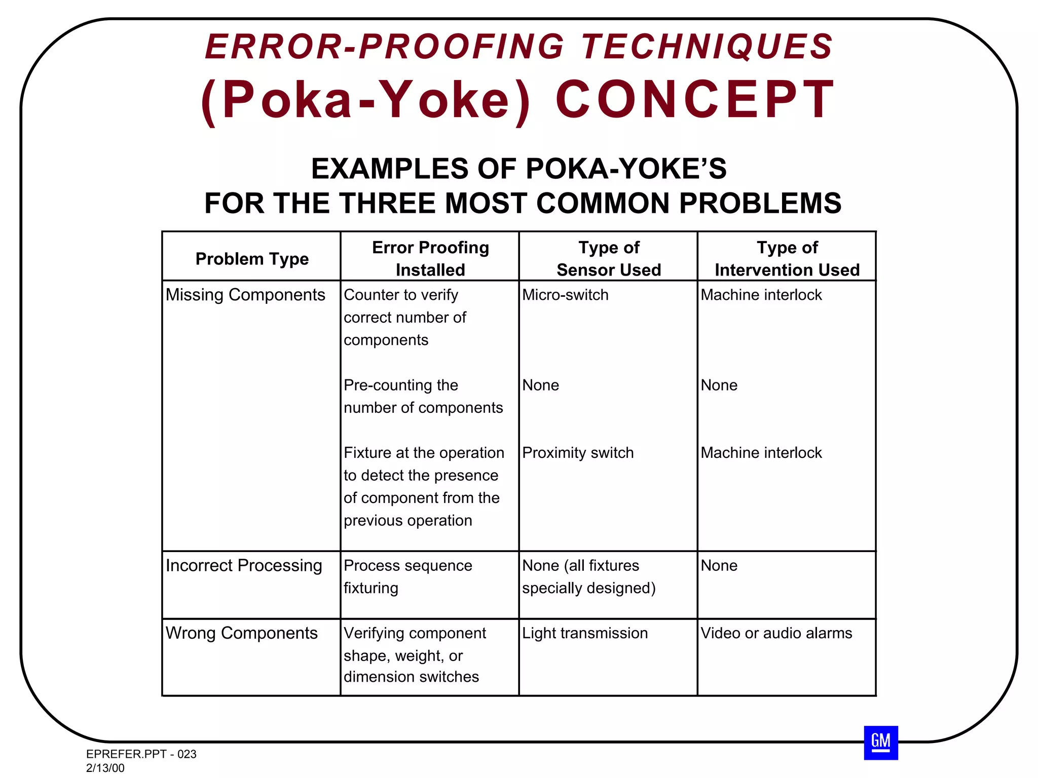 ERROR-PROOFING TECHNIQUES (Poka-Yoke) CONCEPT EXAMPLES OF POKA-YOKE’S FOR THE THREE MOST COMMON PROBLEMS 