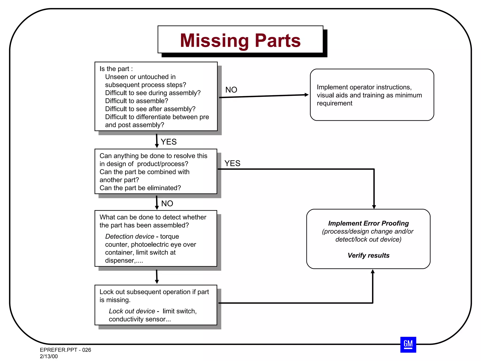 Missing Parts Is the part : Unseen or untouched in  subsequent process steps? Difficult to see during assembly? Difficult to assemble? Difficult to see after assembly? Difficult to differentiate between pre  and post assembly? Can anything be done to resolve this in design of  product/process? Can the part be combined with another part? Can the part be eliminated? What can be done to detect whether the part has been assembled? Detection device  - torque  counter, photoelectric eye over  container, limit switch at  dispenser,.... Lock out subsequent operation if part is missing. Lock out device  -  limit switch,  conductivity sensor... Implement operator instructions,  visual aids and training as minimum  requirement YES NO NO Implement Error Proofing (process/design change and/or  detect/lock out device) Verify results YES 